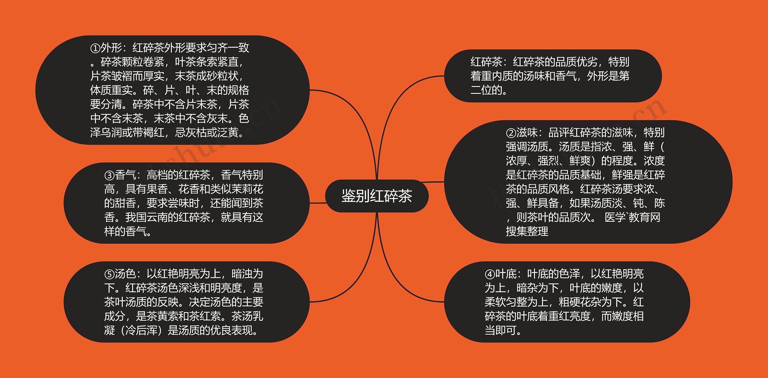 鉴别红碎茶 鉴别红碎茶