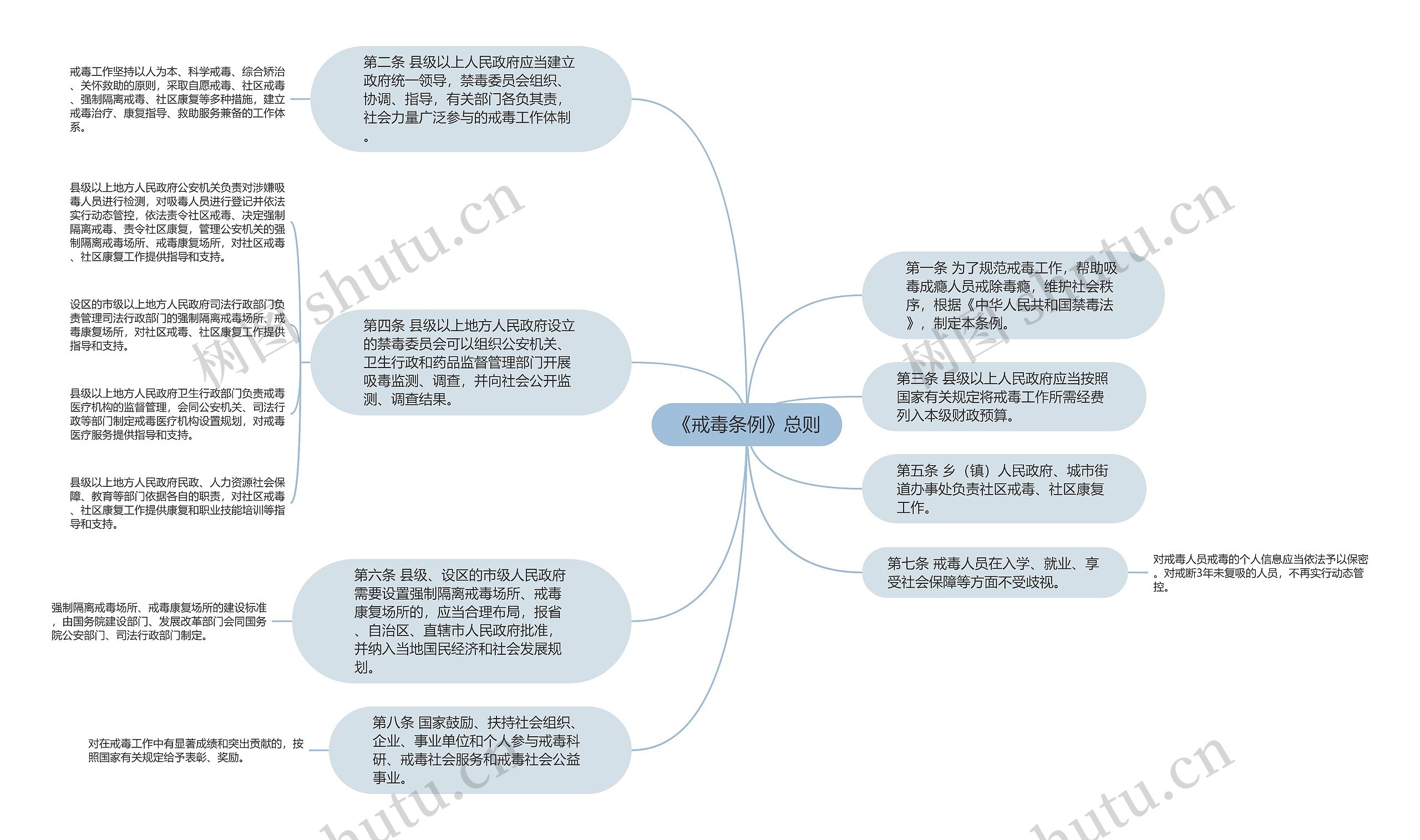 《戒毒条例》总则