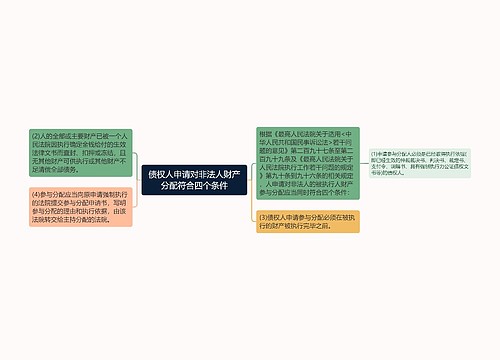 债权人申请对非法人财产分配符合四个条件