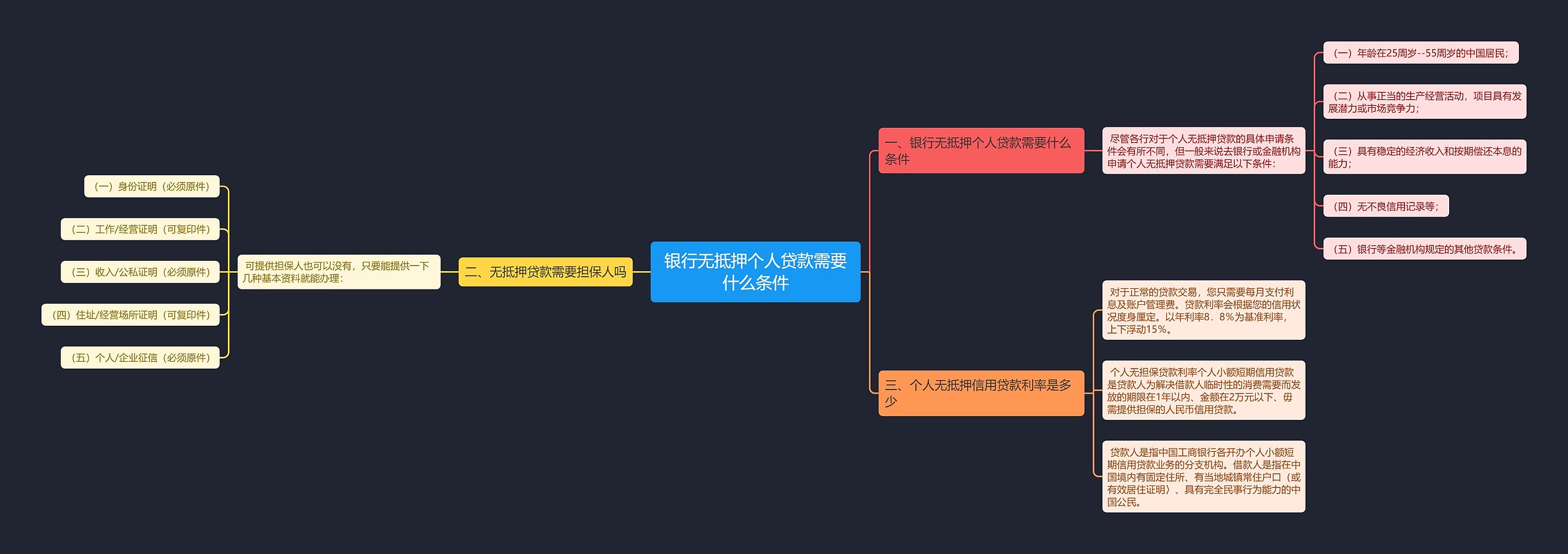 银行无抵押个人贷款需要什么条件思维导图