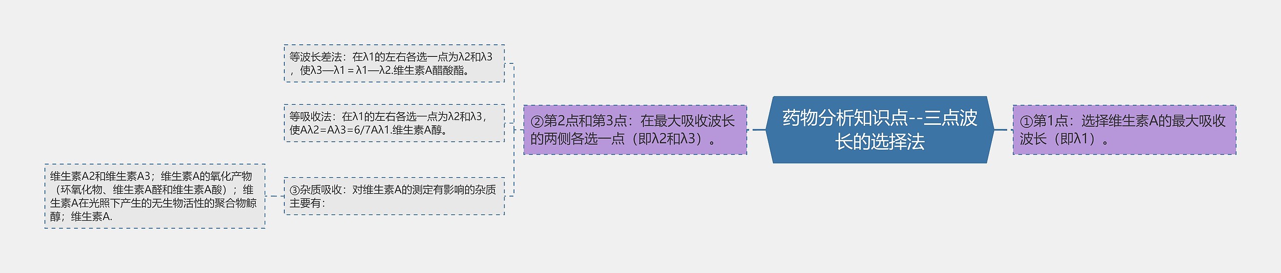 药物分析知识点--三点波长的选择法思维导图