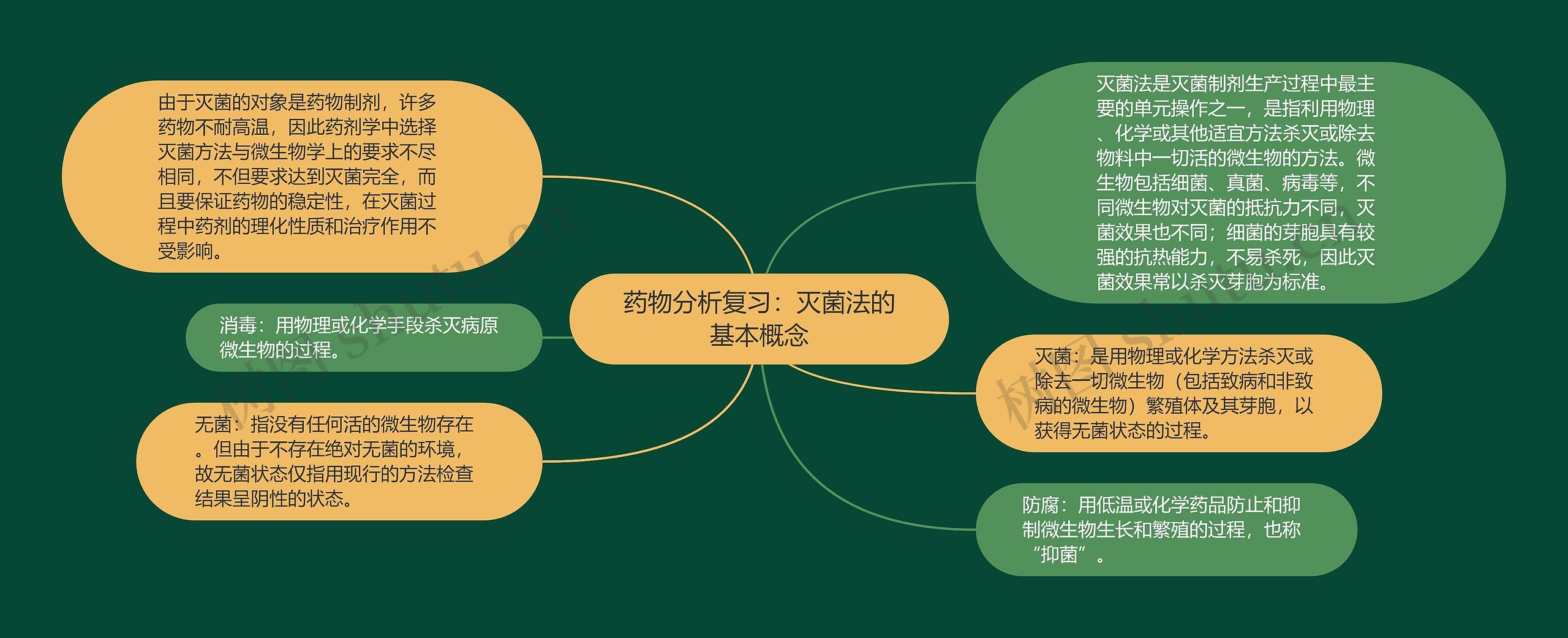 药物分析复习：灭菌法的基本概念思维导图