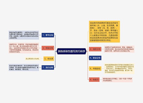 其他感染性腹泻流行病学