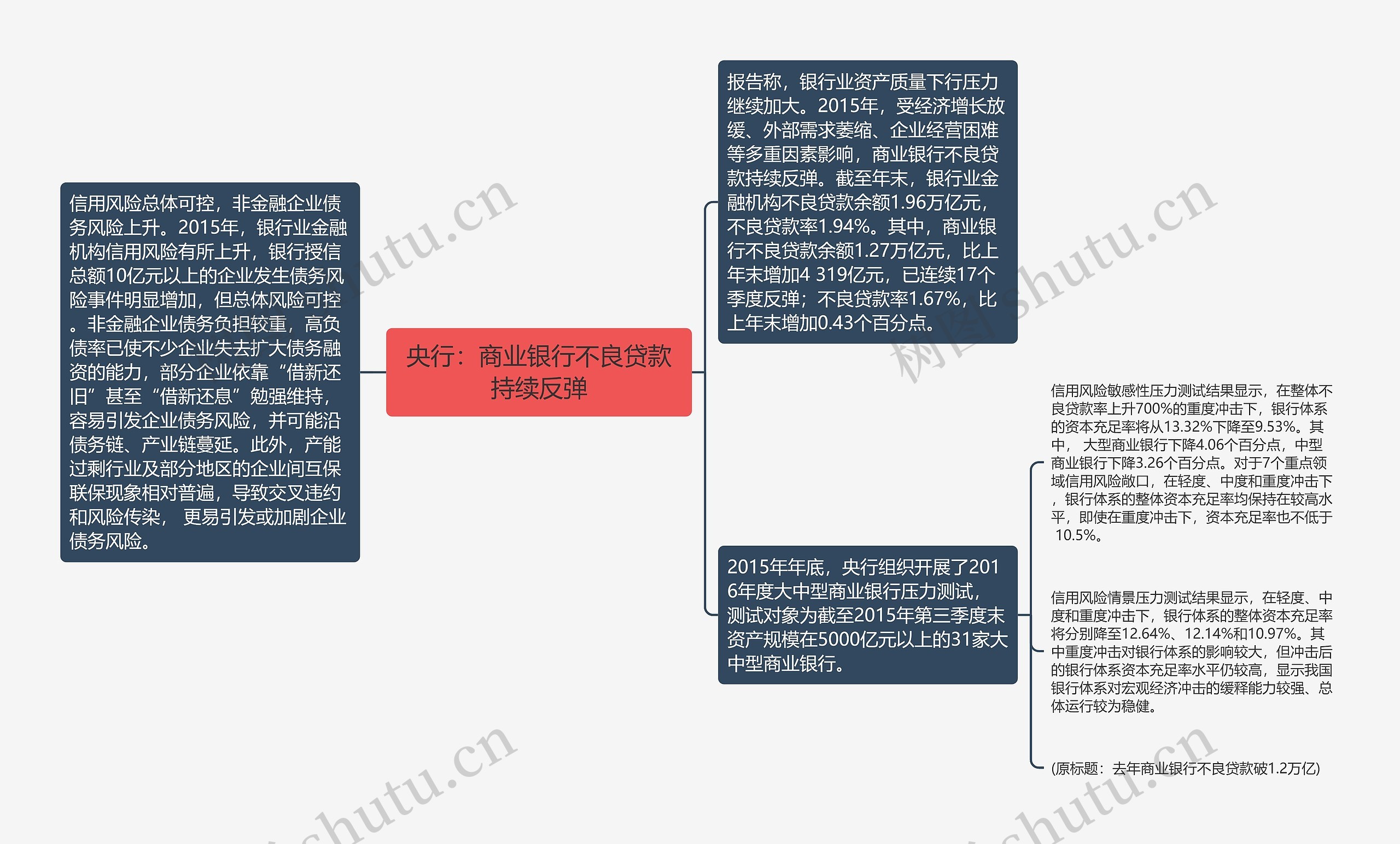 央行：商业银行不良贷款持续反弹思维导图