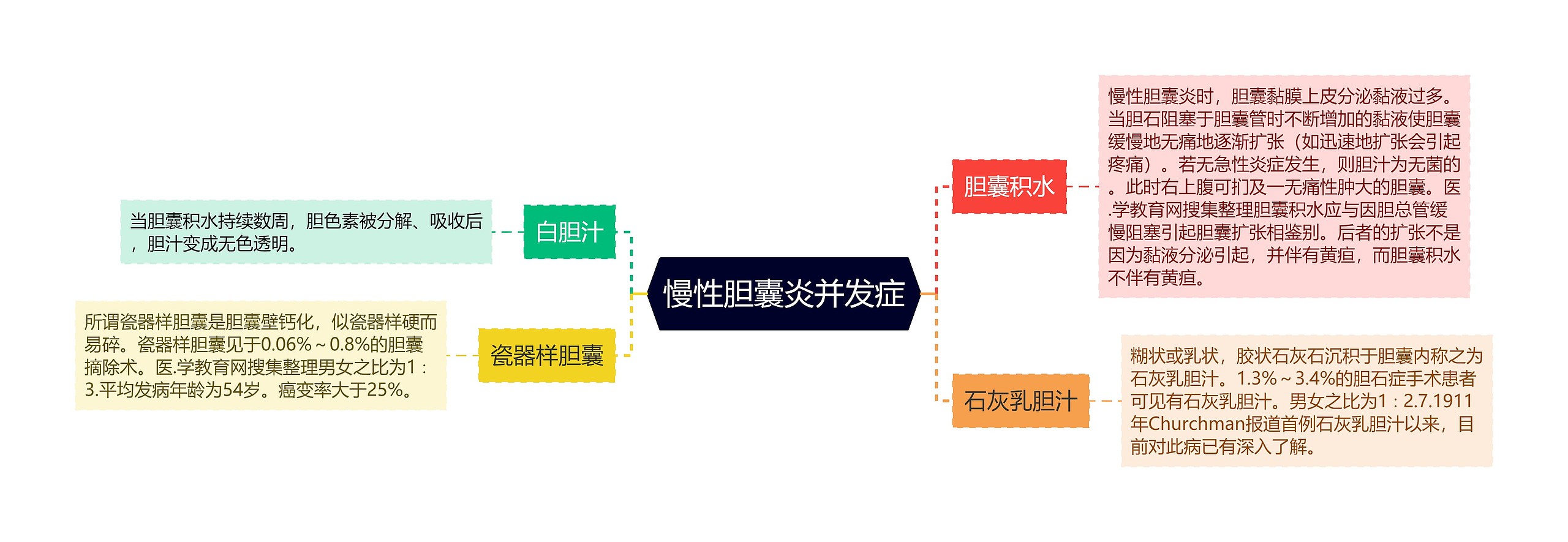 慢性胆囊炎并发症思维导图