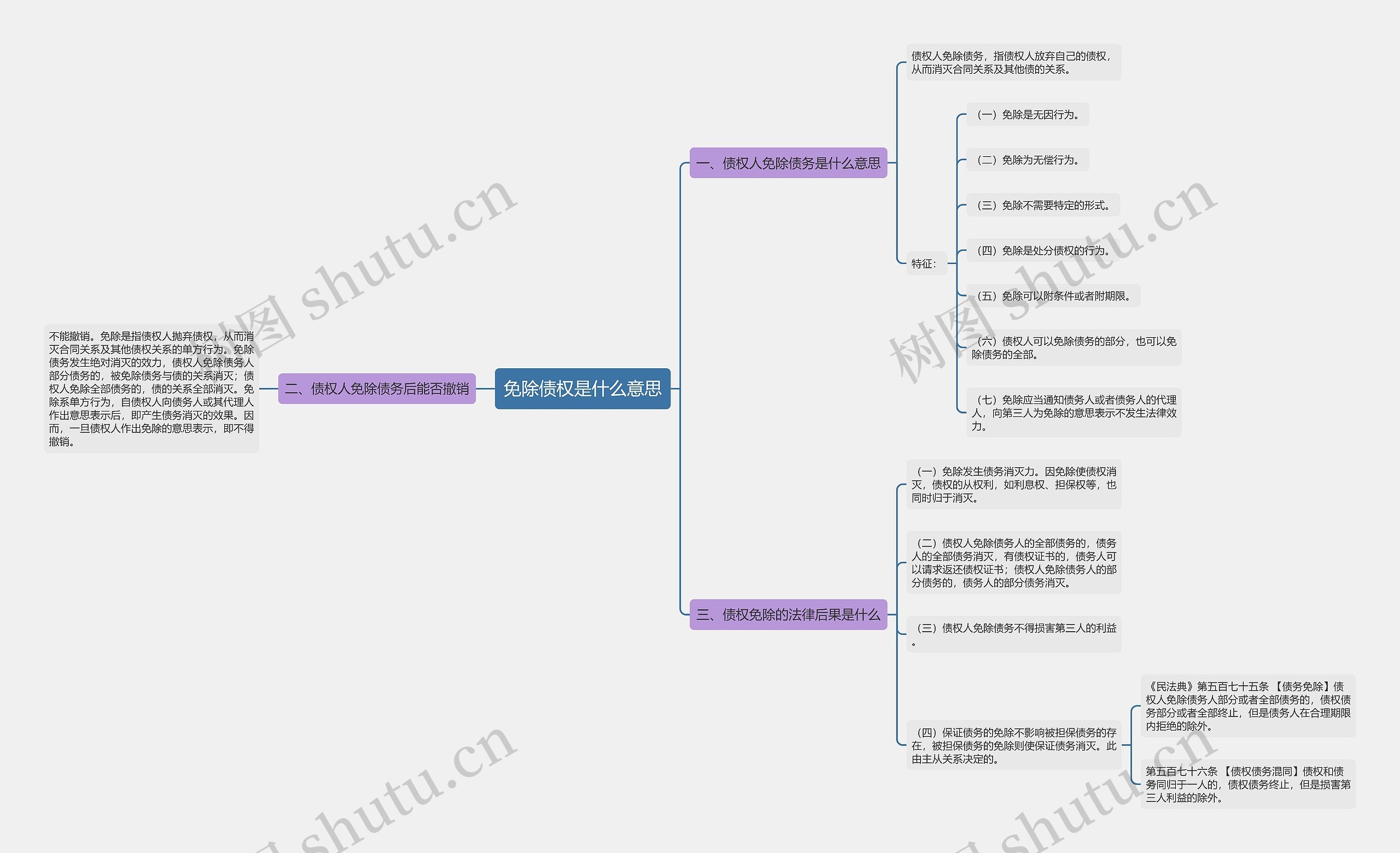 免除债权是什么意思思维导图