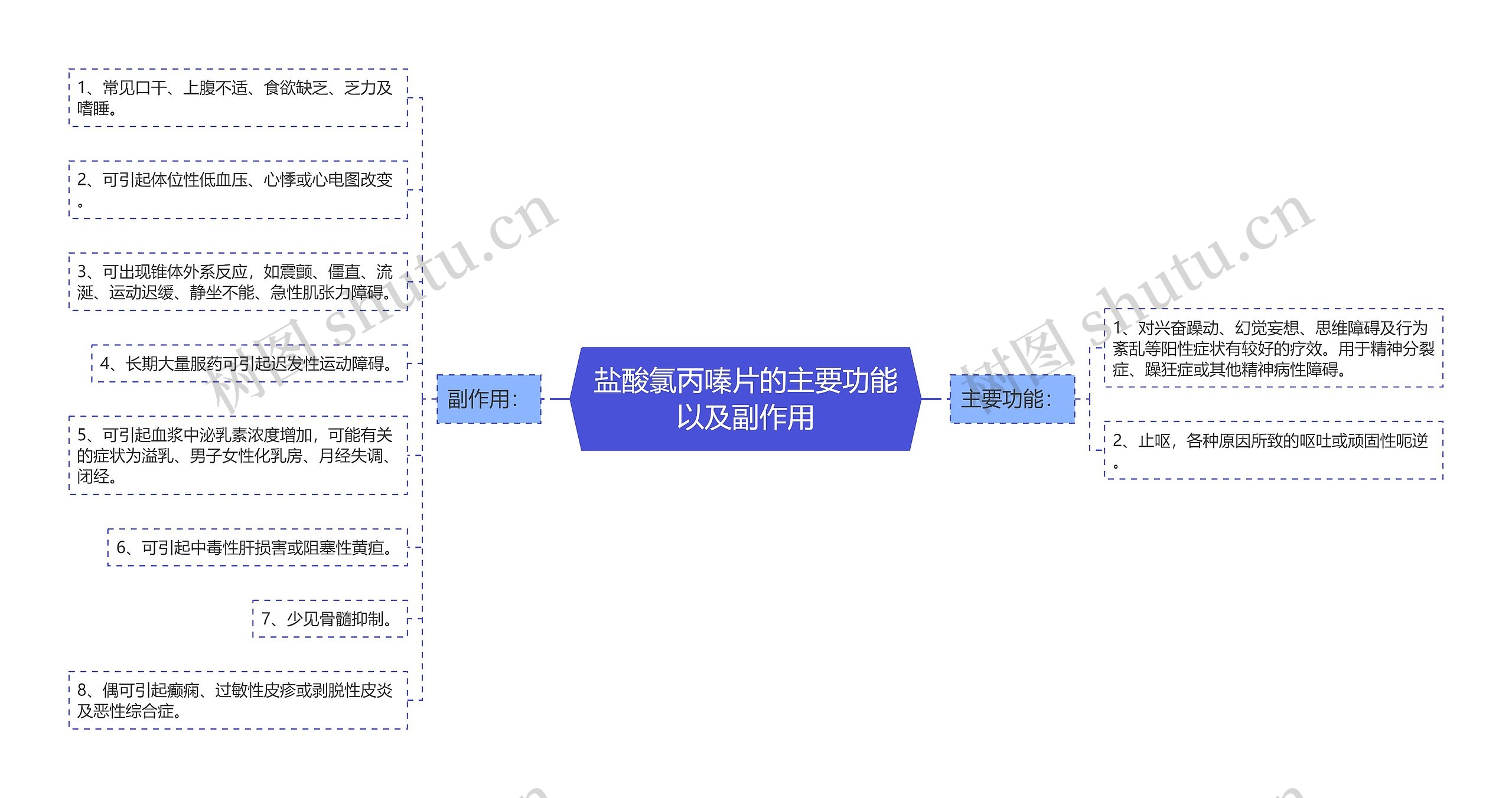 盐酸氯丙嗪片的主要功能以及副作用思维导图