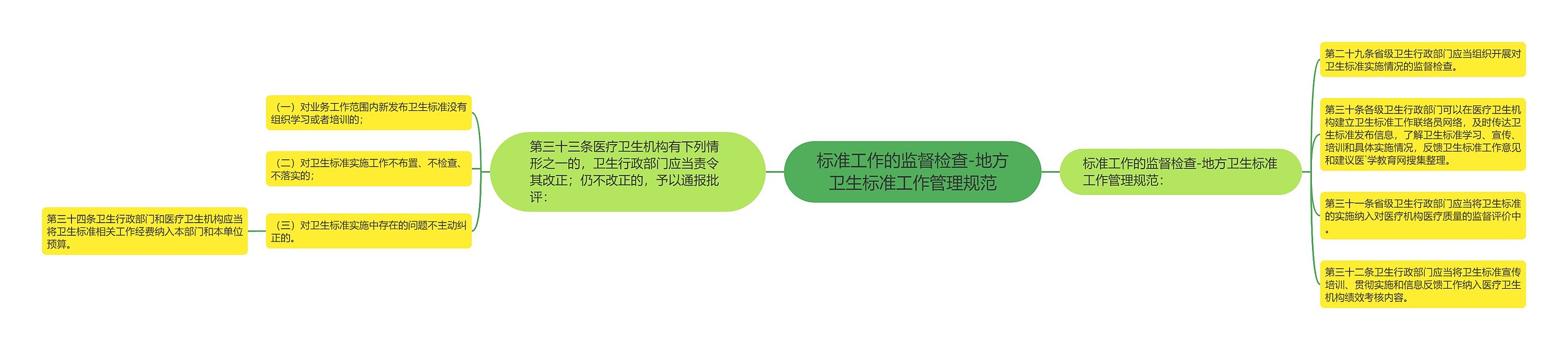 标准工作的监督检查-地方卫生标准工作管理规范思维导图