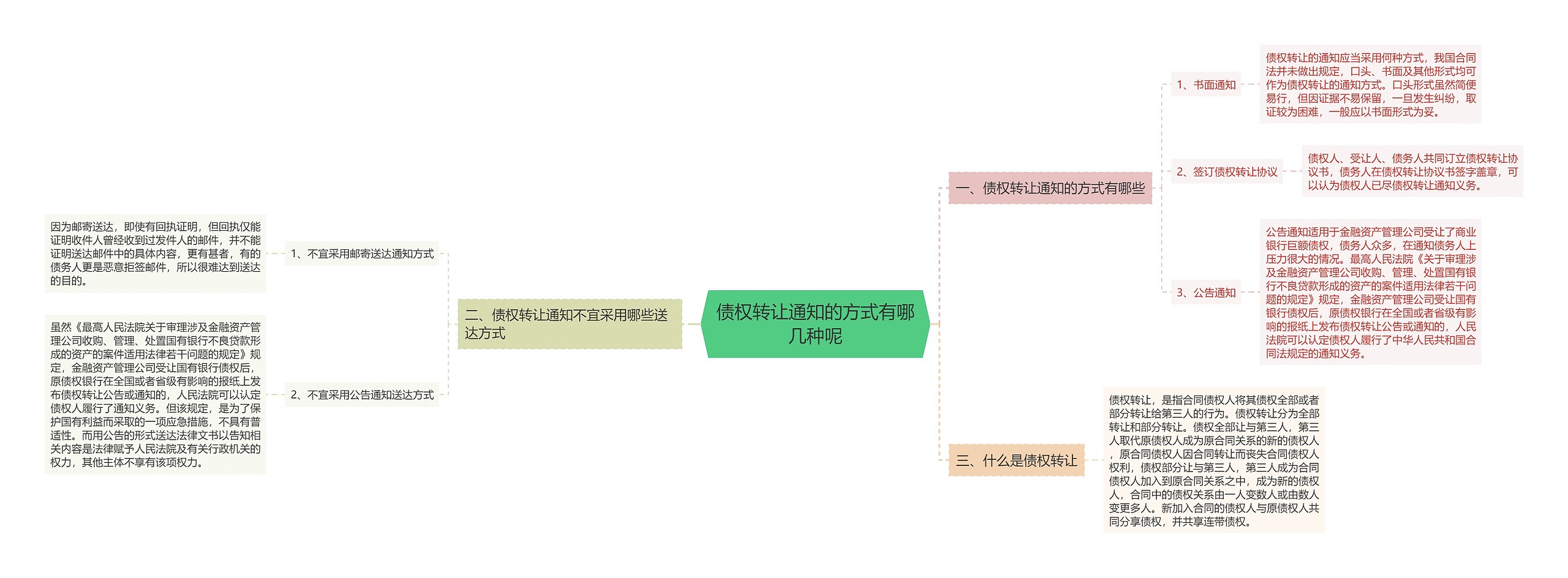 债权转让通知的方式有哪几种呢思维导图