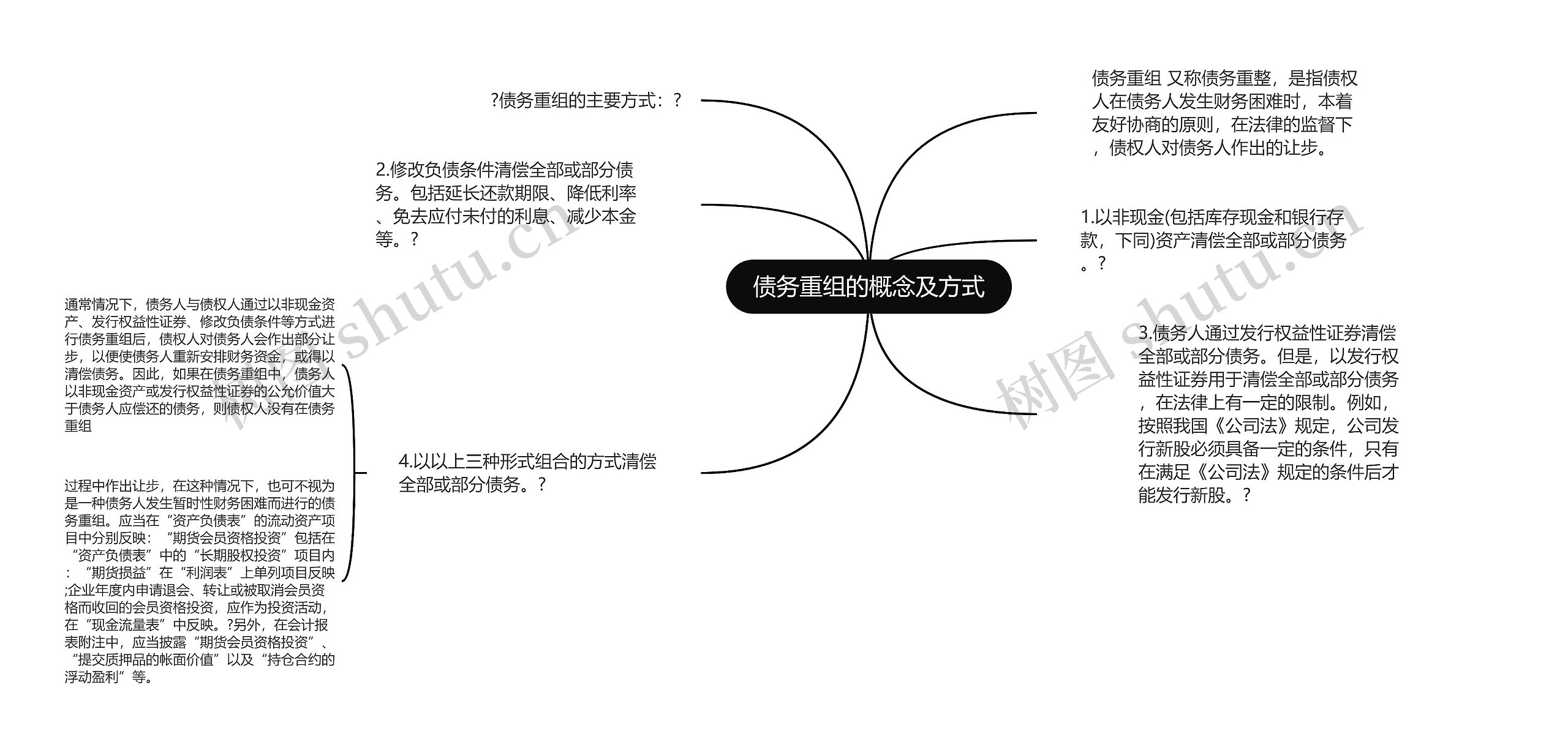 债务重组的概念及方式思维导图