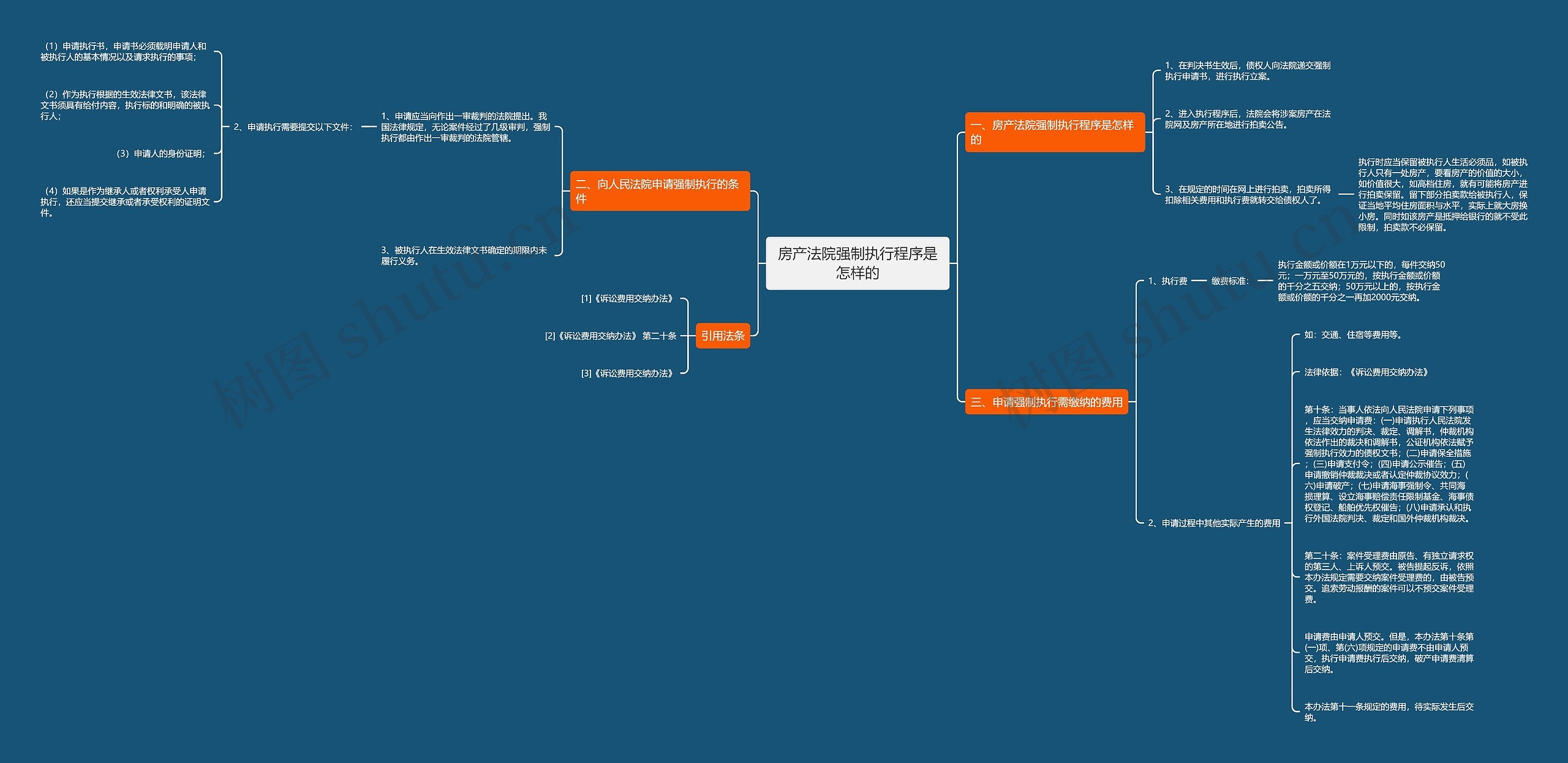 房产法院强制执行程序是怎样的思维导图