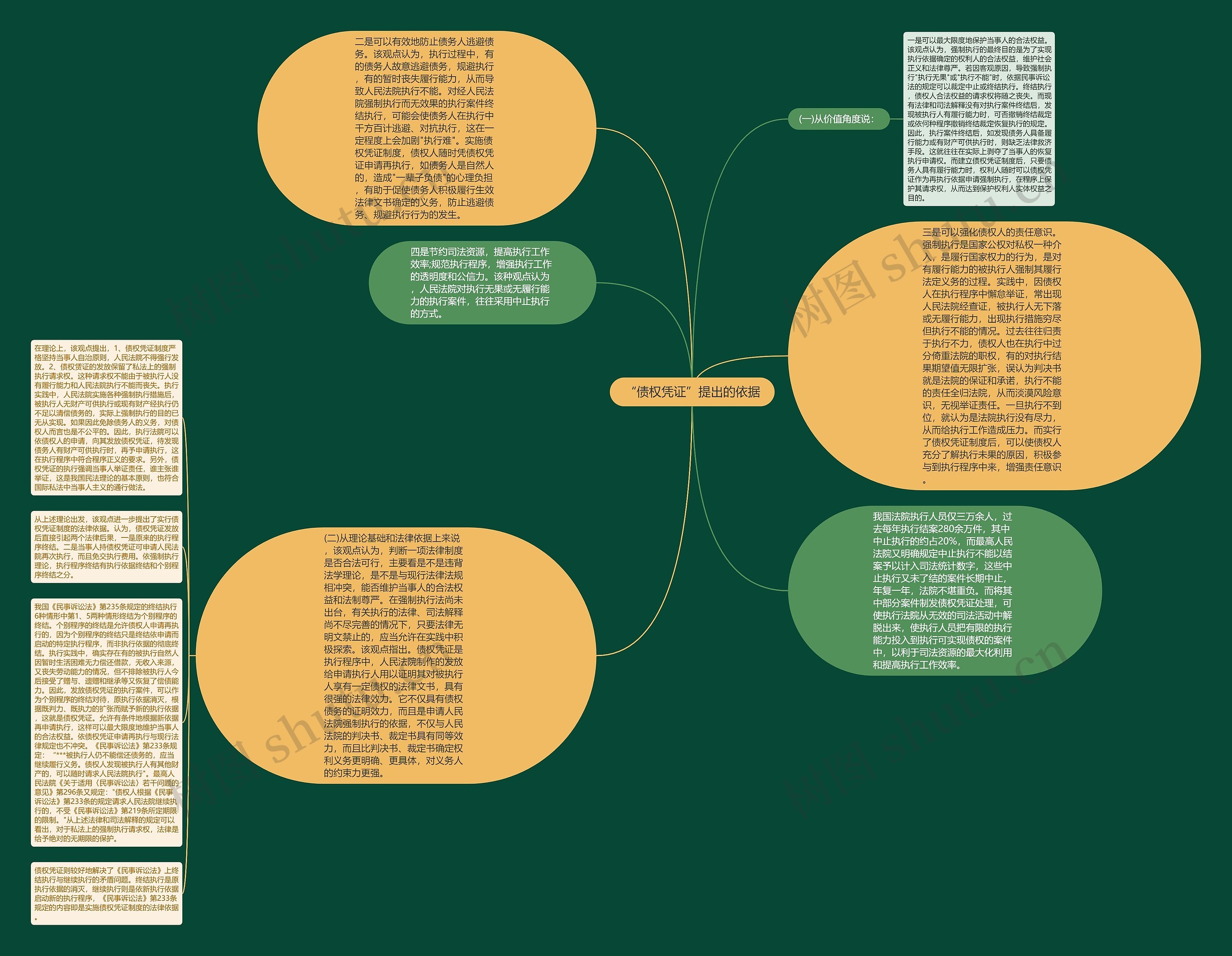 “债权凭证”提出的依据思维导图