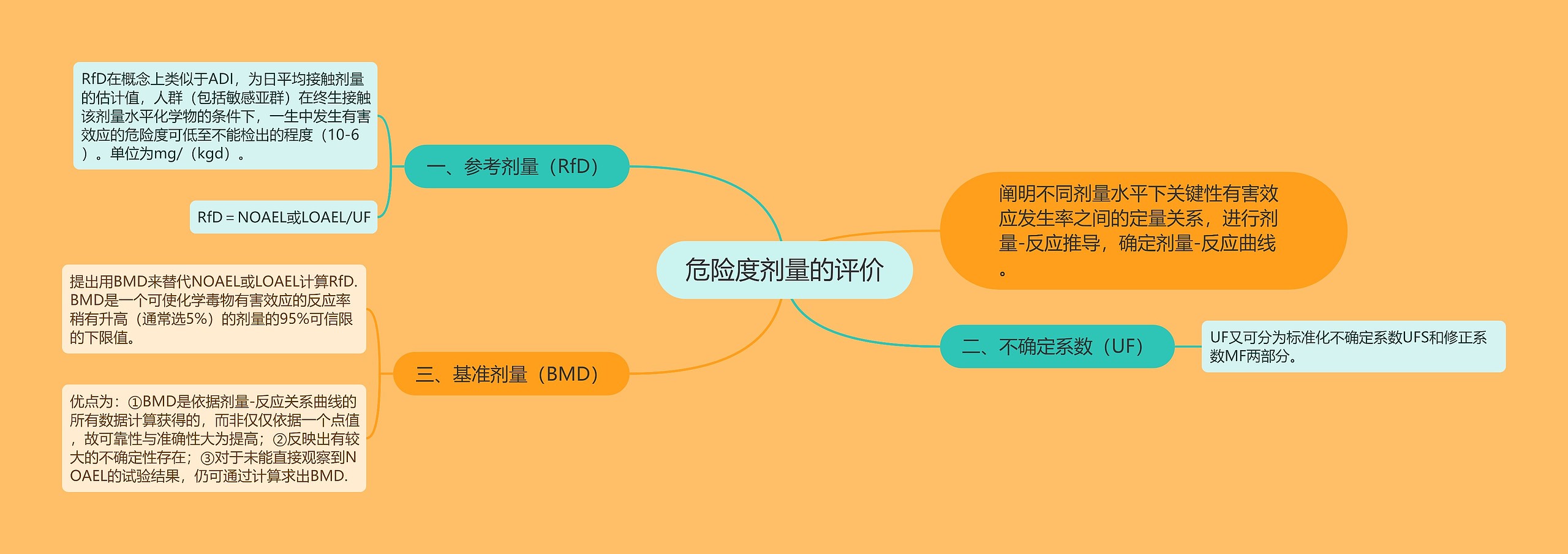 危险度剂量的评价思维导图