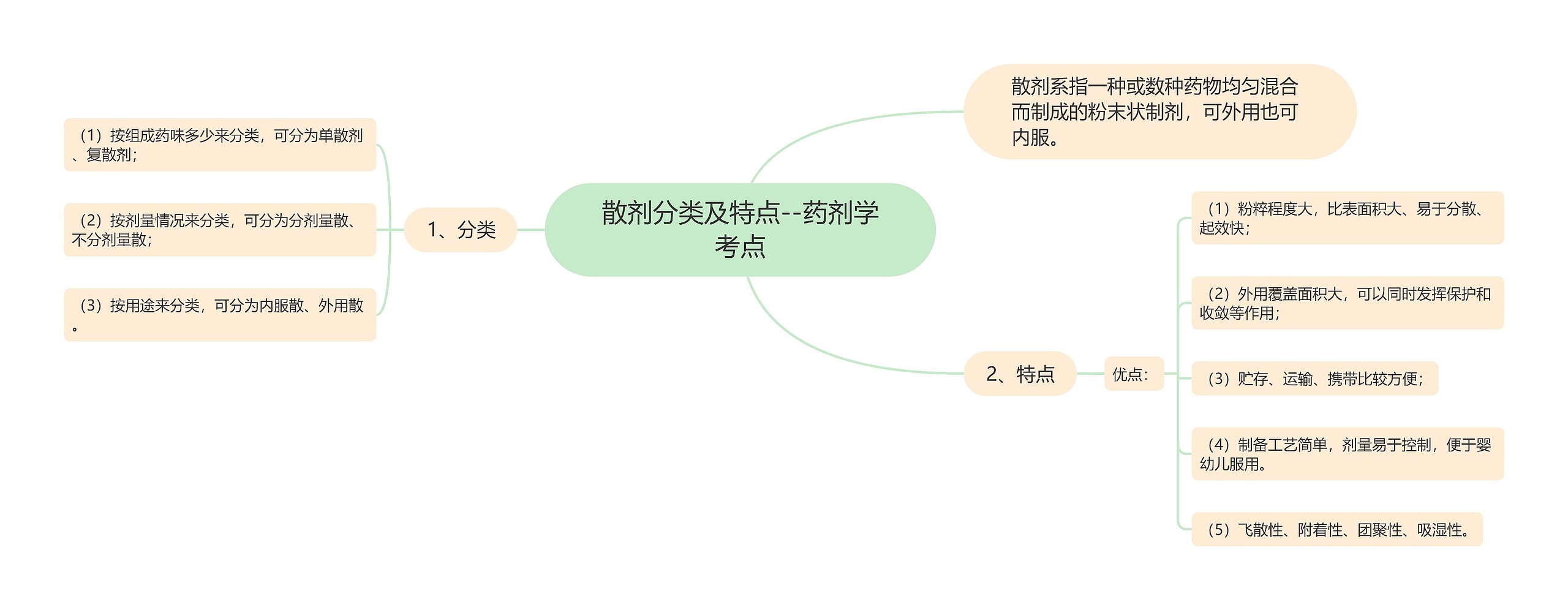 散剂分类及特点--药剂学考点