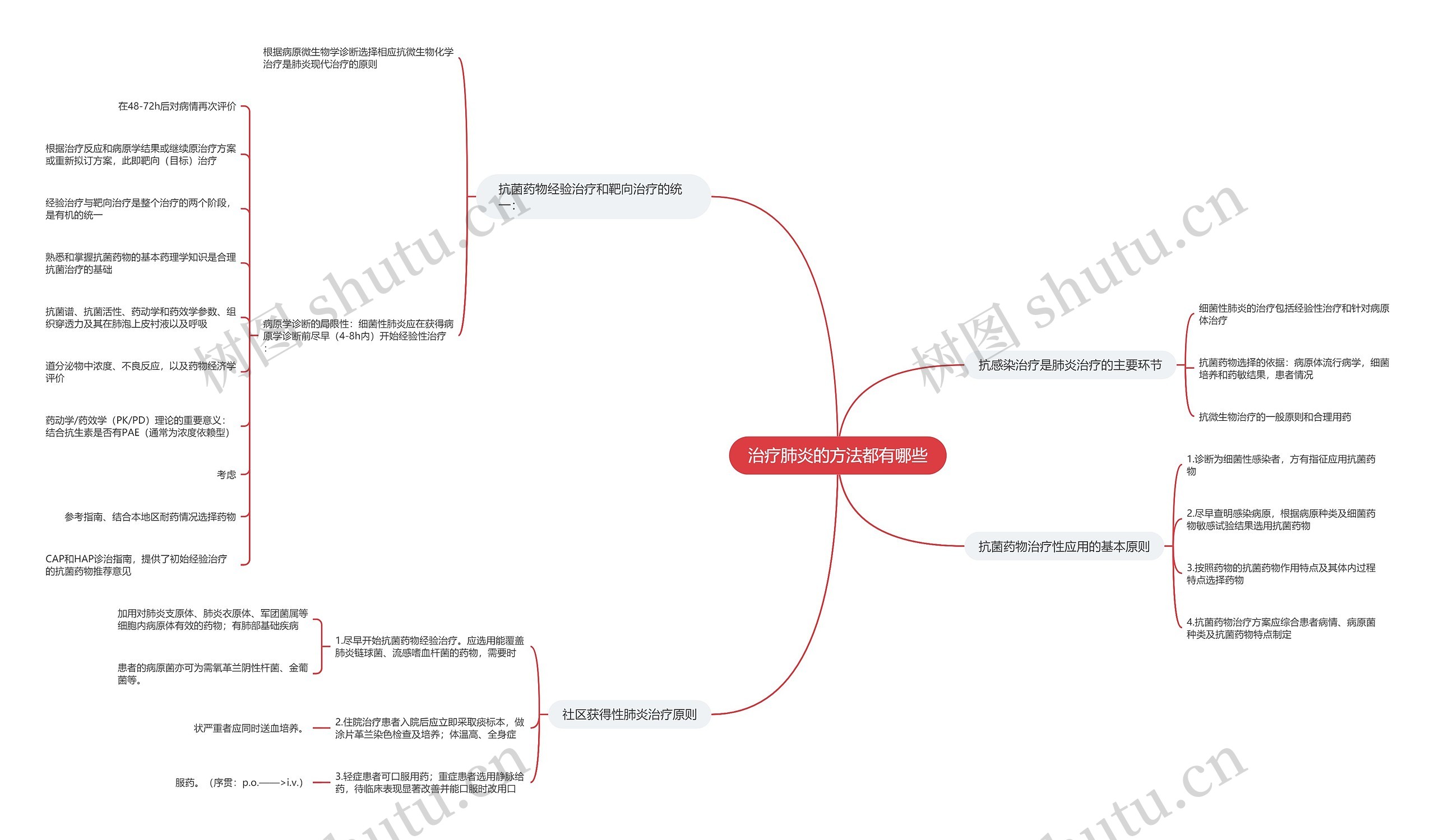 治疗肺炎的方法都有哪些思维导图