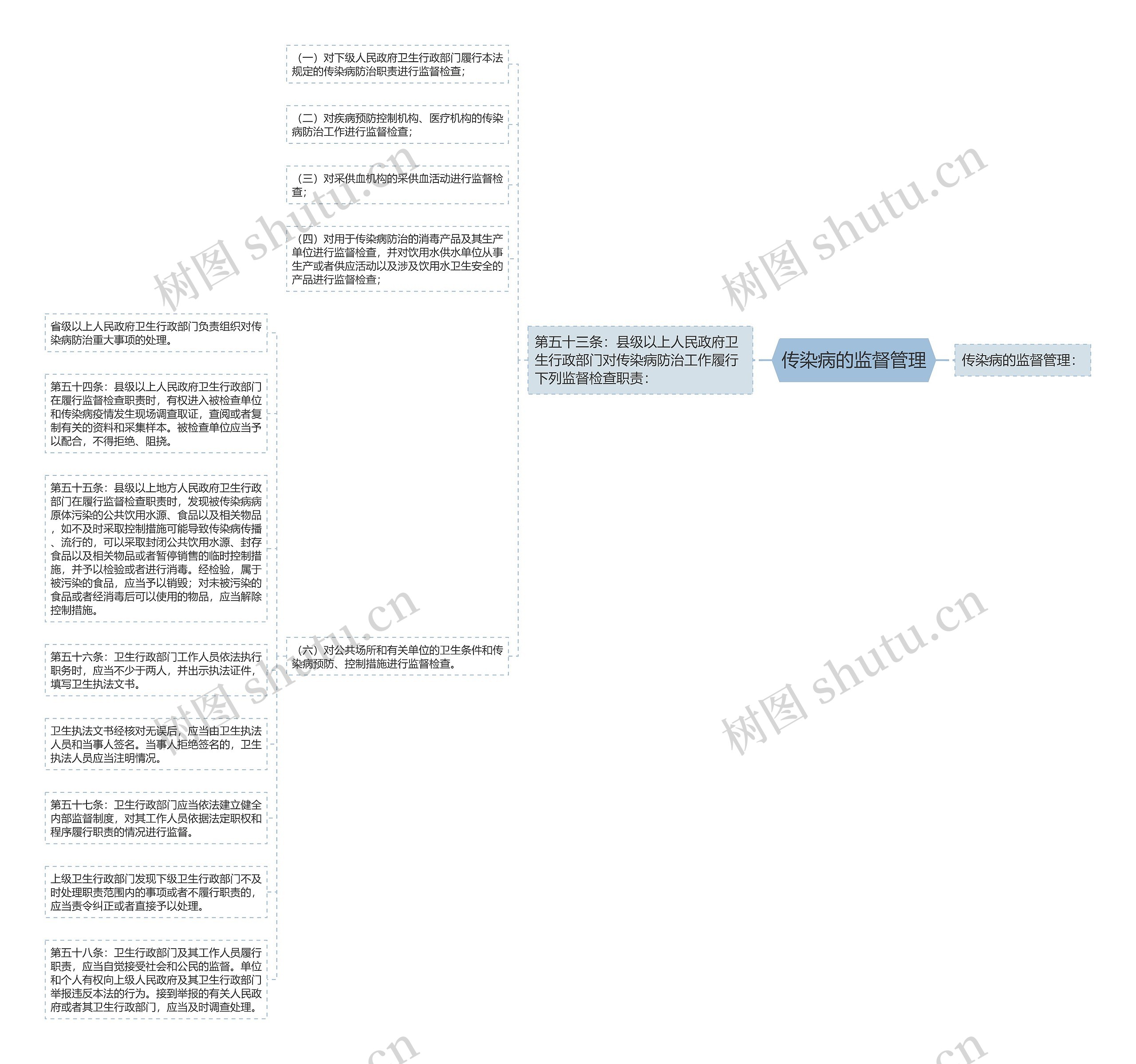 传染病的监督管理思维导图