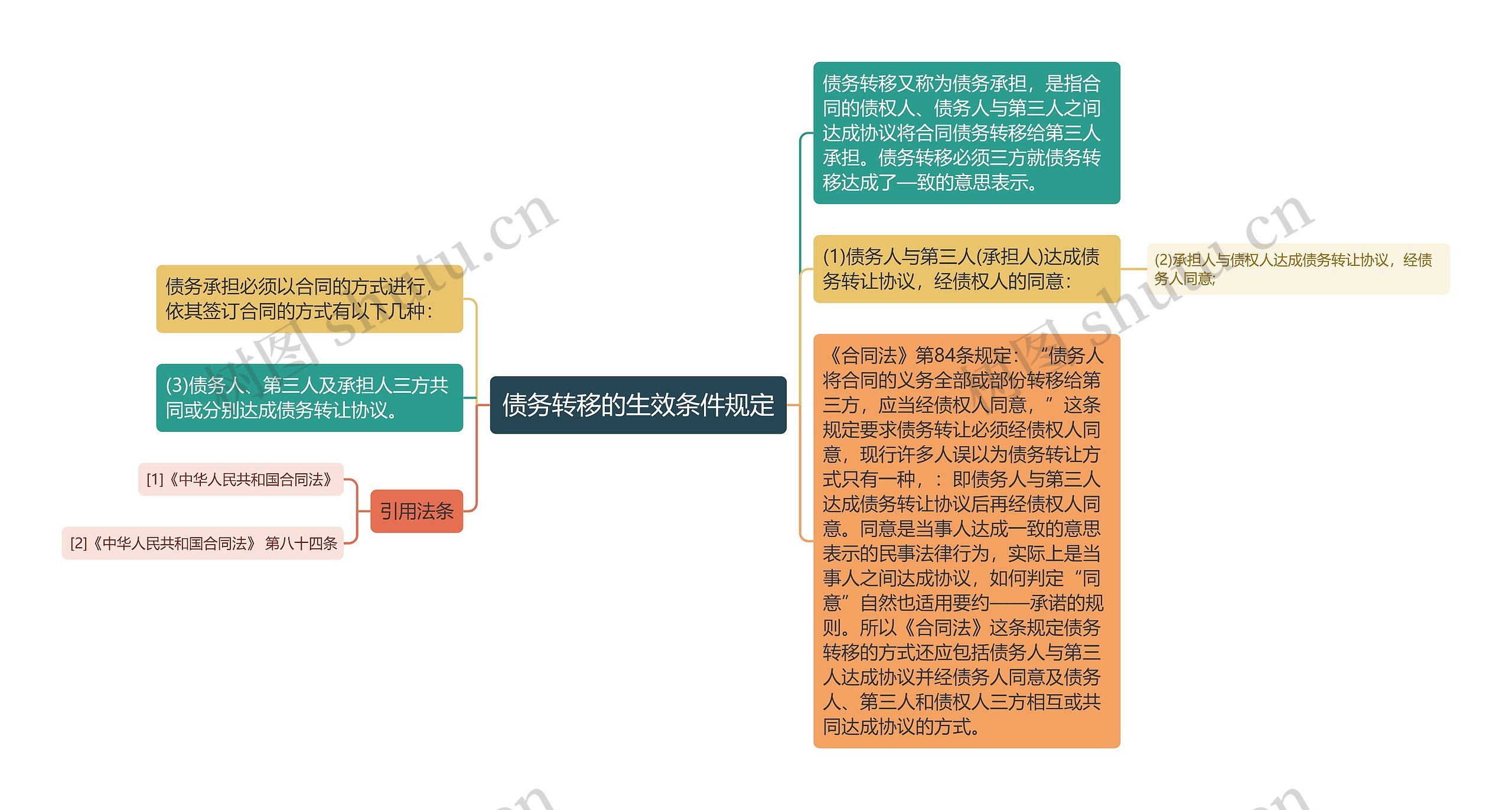 债务转移的生效条件规定思维导图