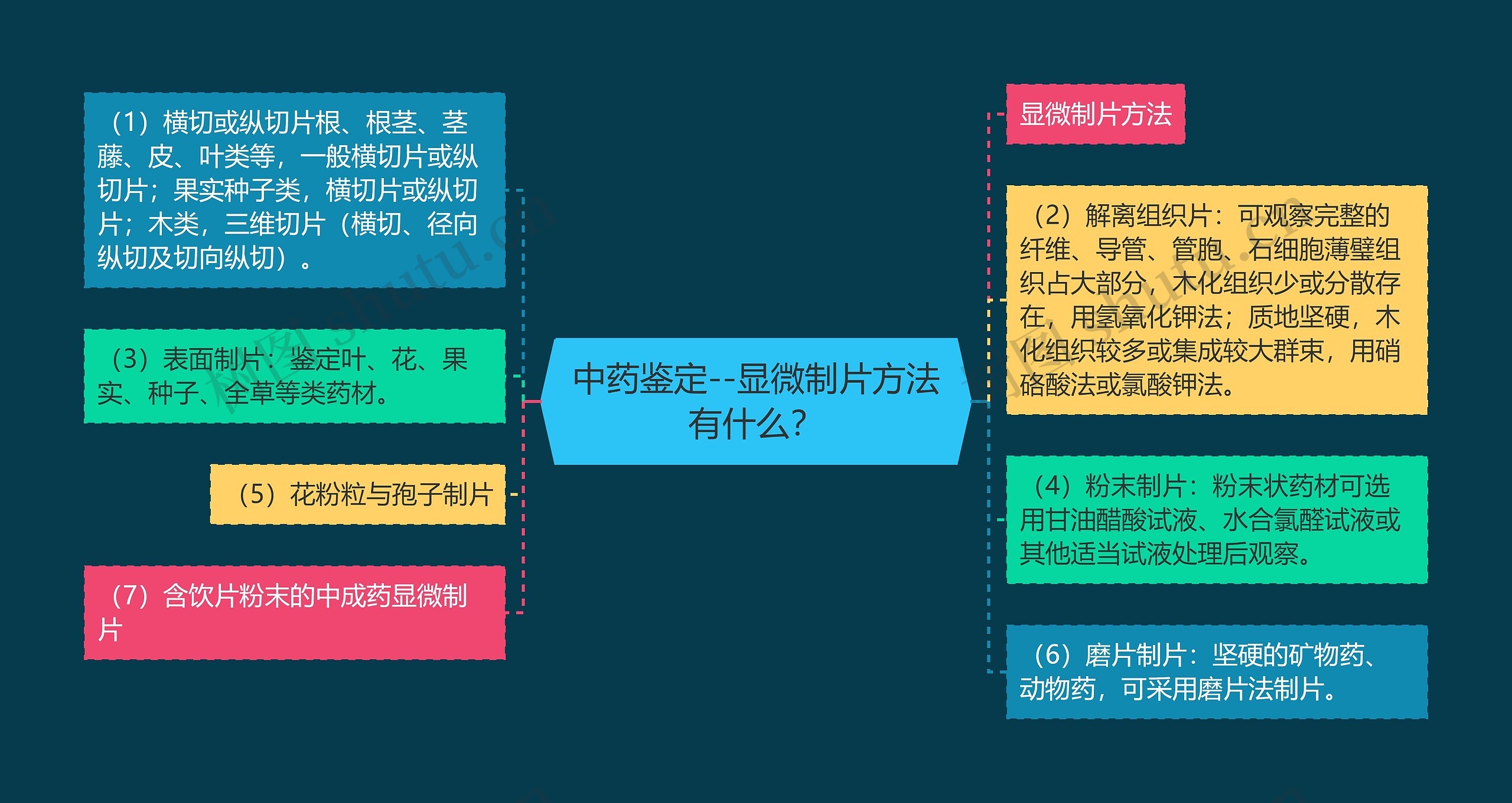 中药鉴定--显微制片方法有什么? 中药鉴定--显微制片方法有什么?