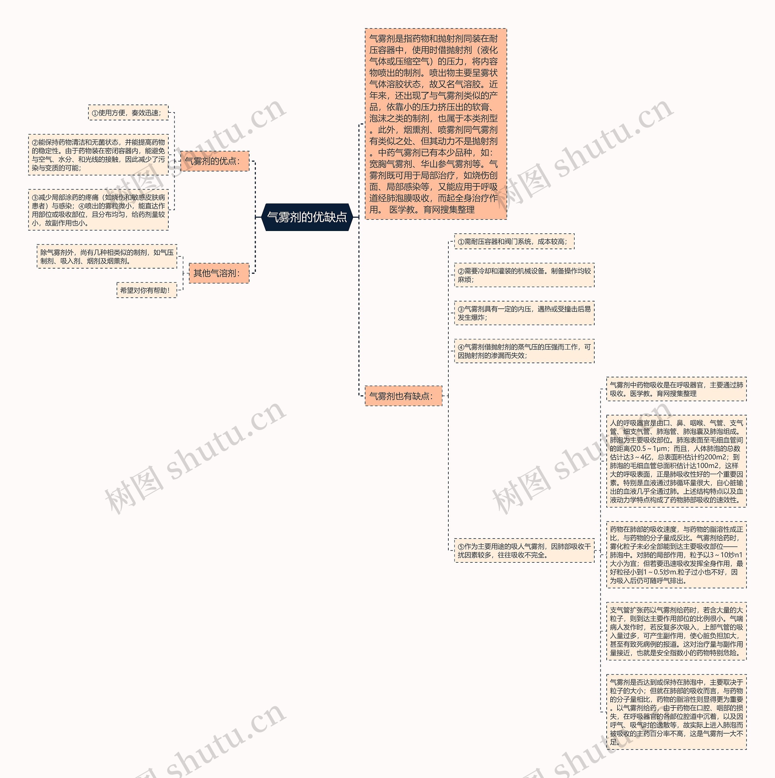 气雾剂的优缺点思维导图