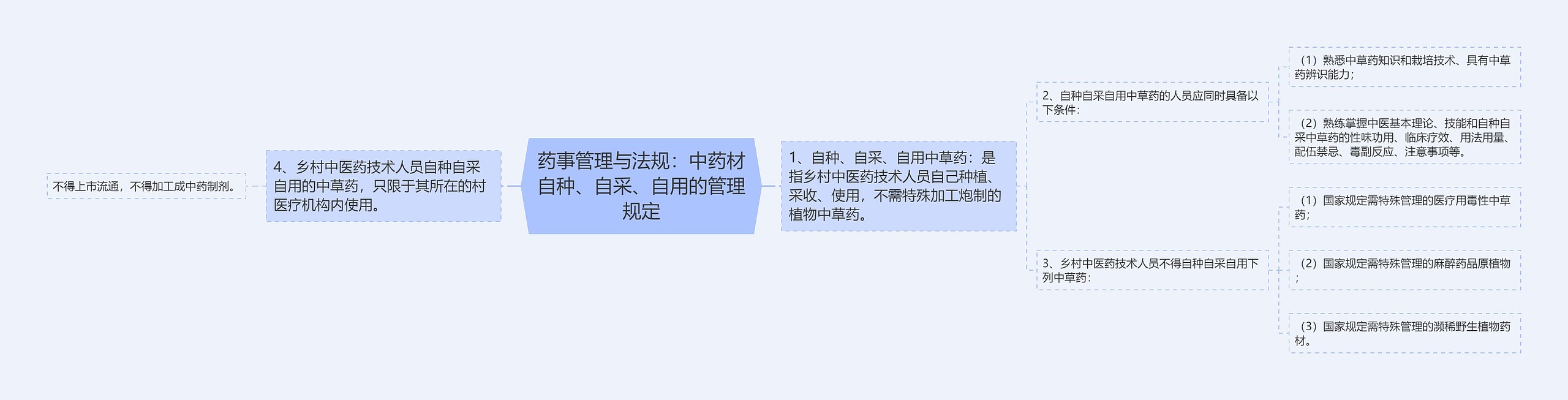 药事管理与法规：中药材自种、自采、自用的管理规定思维导图