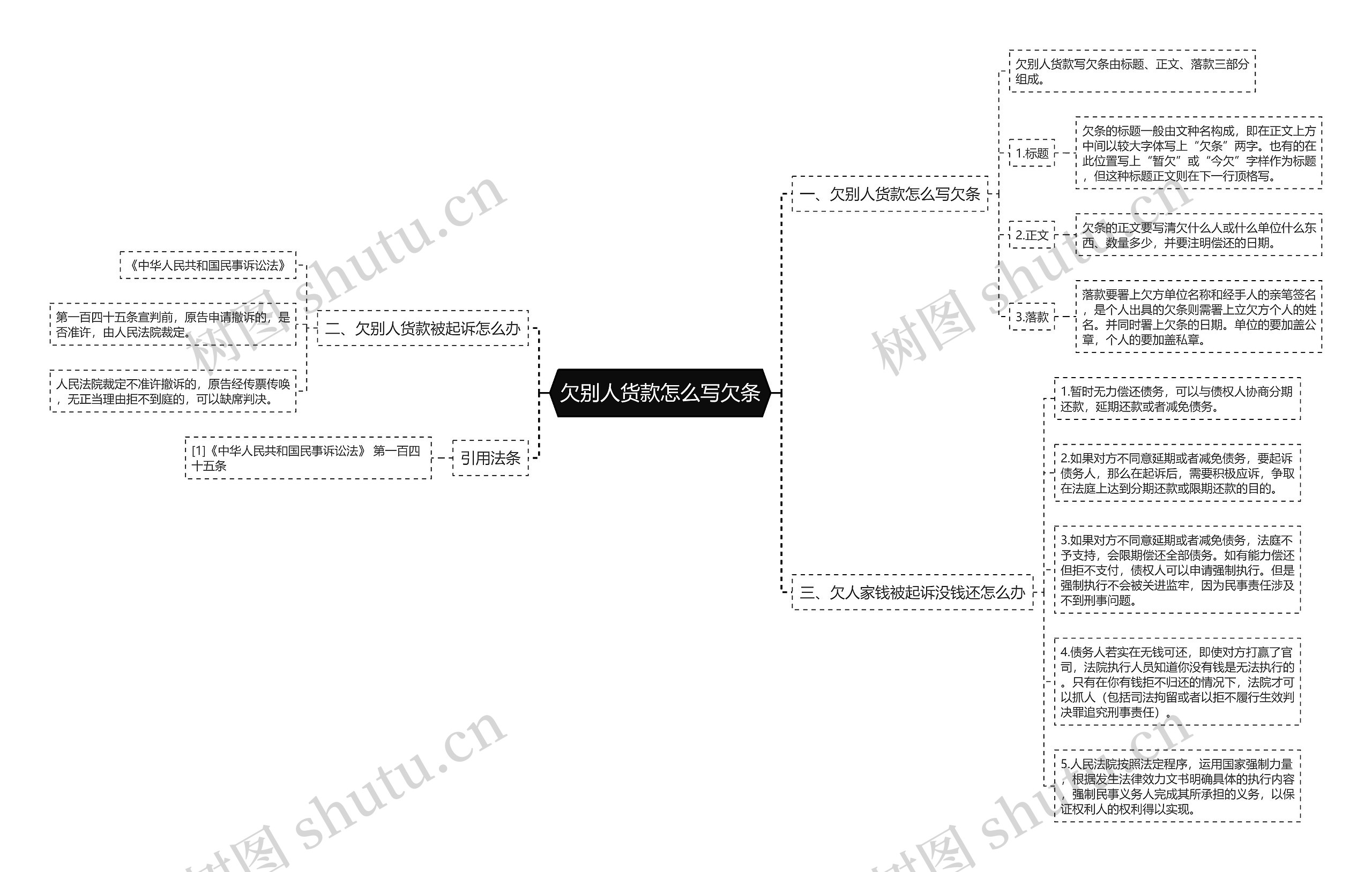 欠别人货款怎么写欠条思维导图