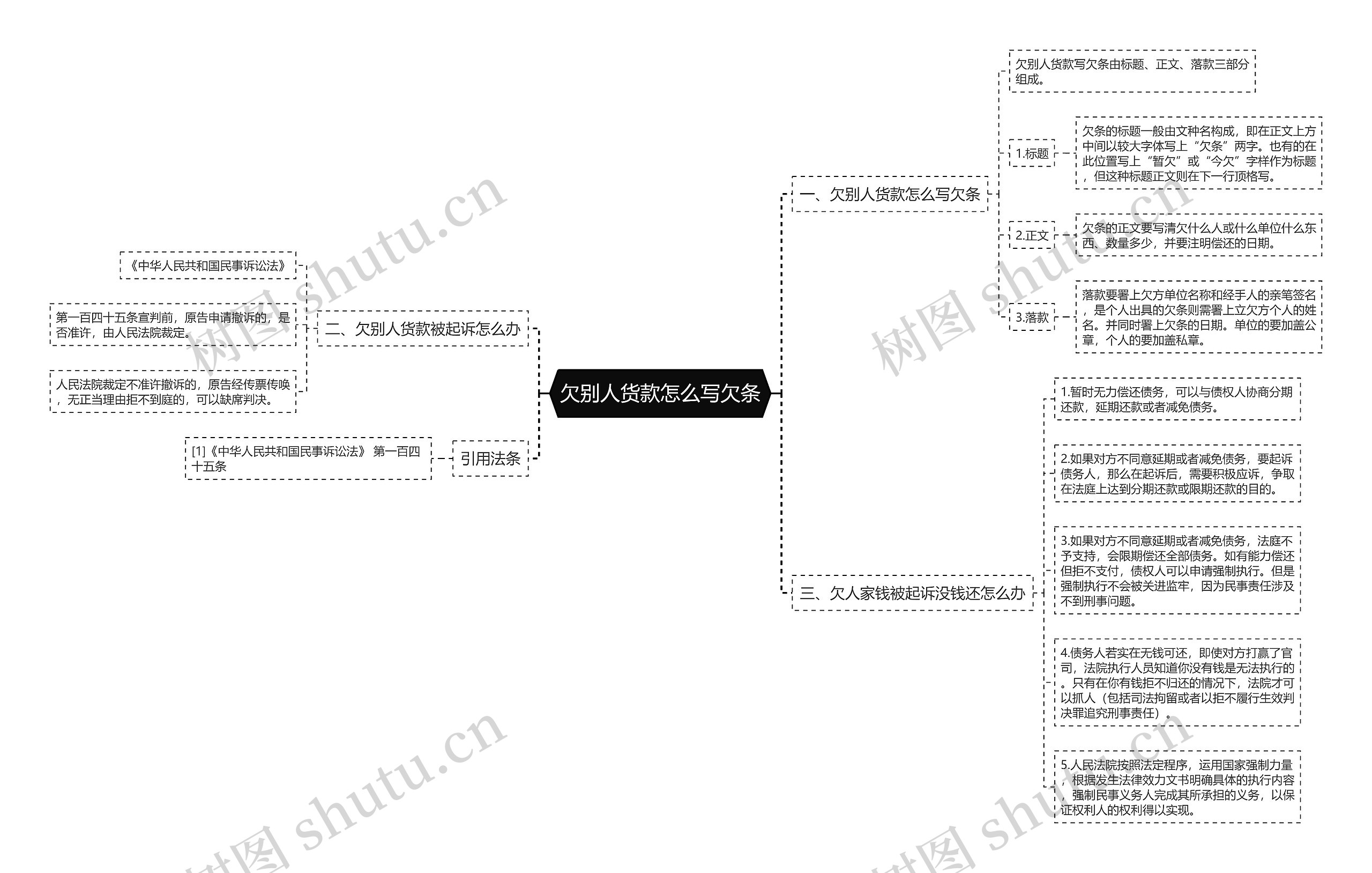 欠别人货款怎么写欠条思维导图高清图 欠别人货款怎么写欠条思维导图