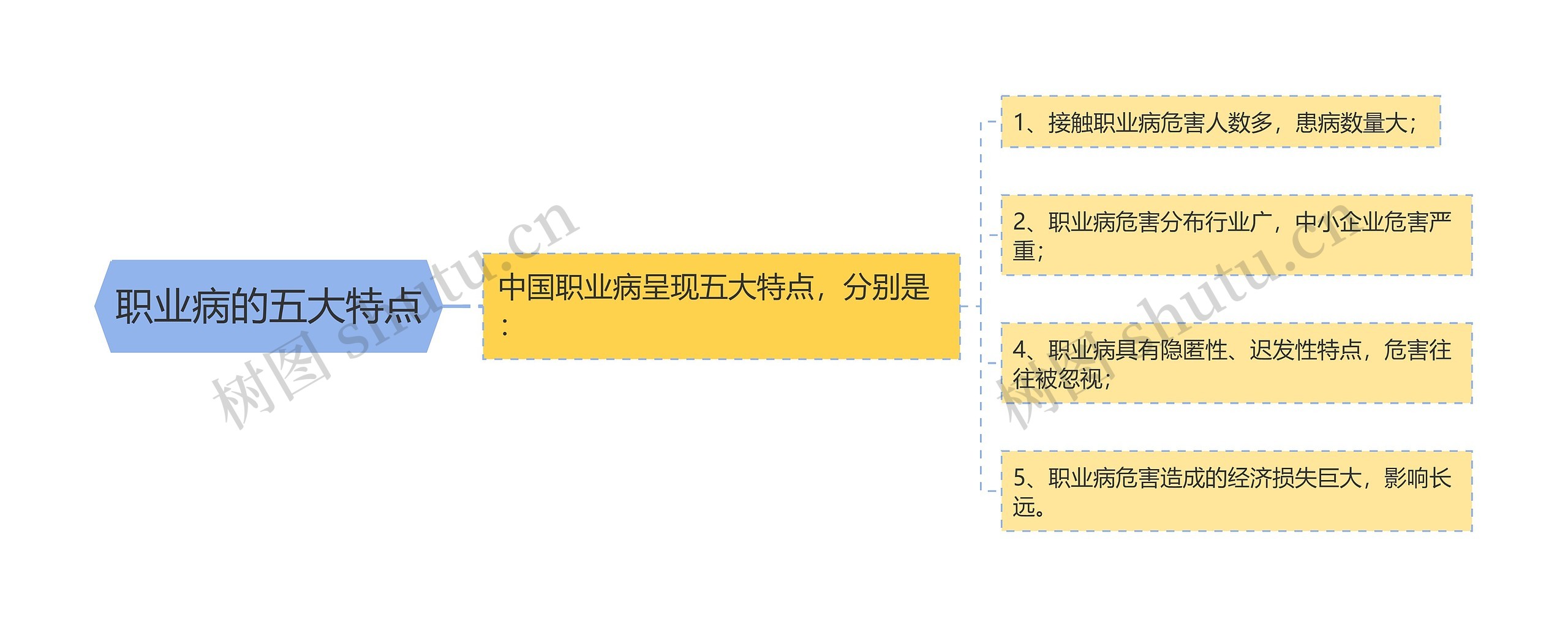 职业病的五大特点思维导图