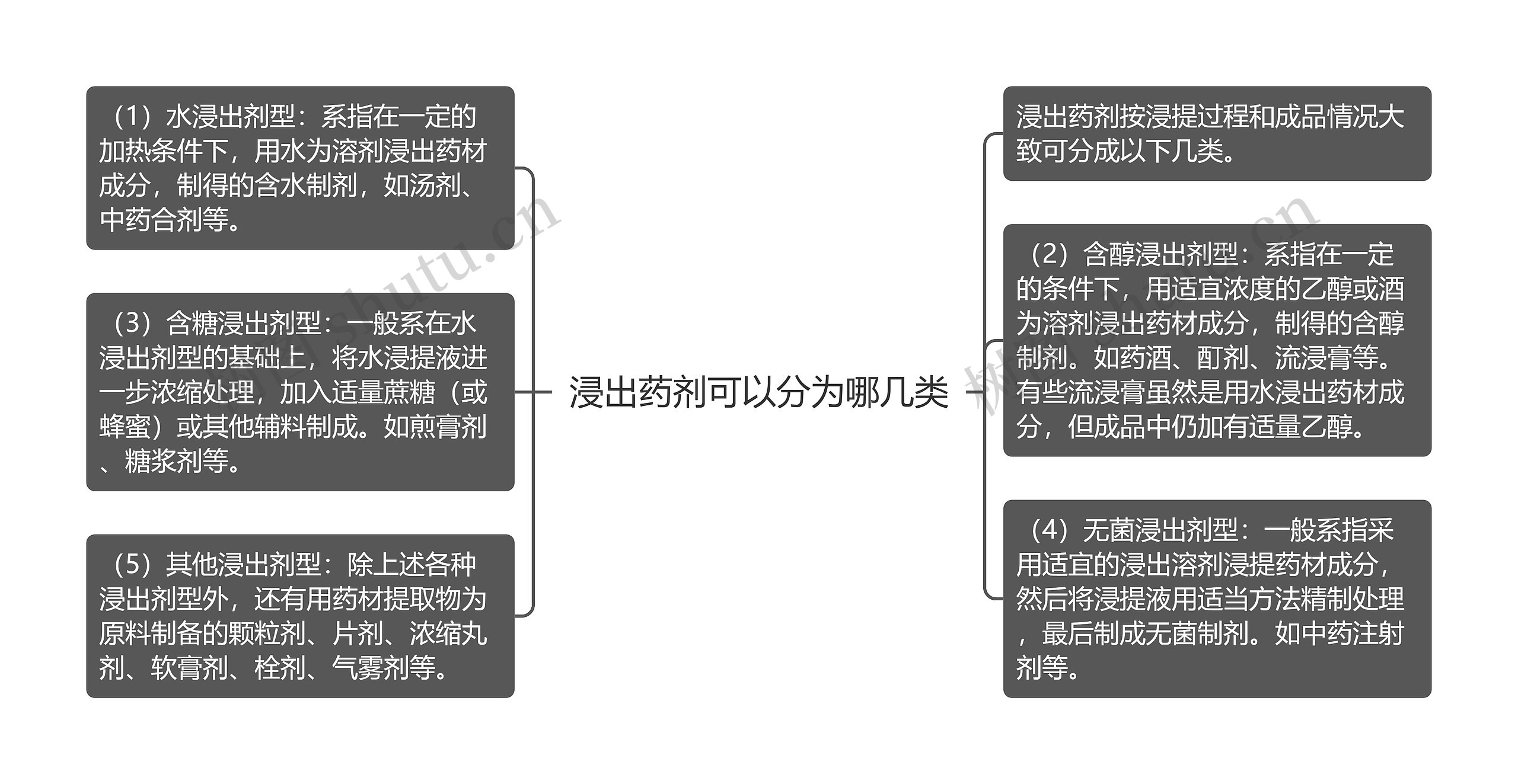 浸出药剂可以分为哪几类