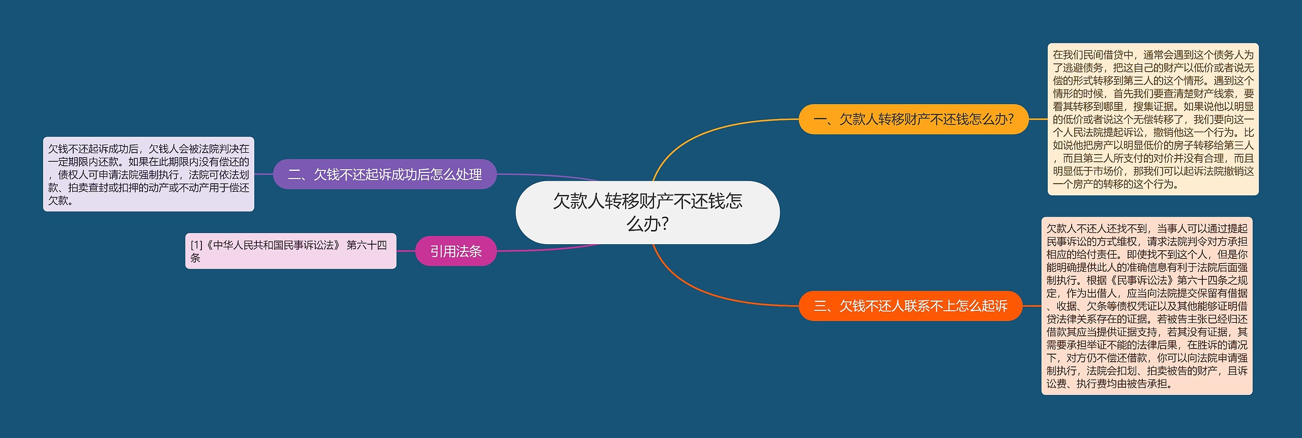 欠款人转移财产不还钱怎么办?思维导图