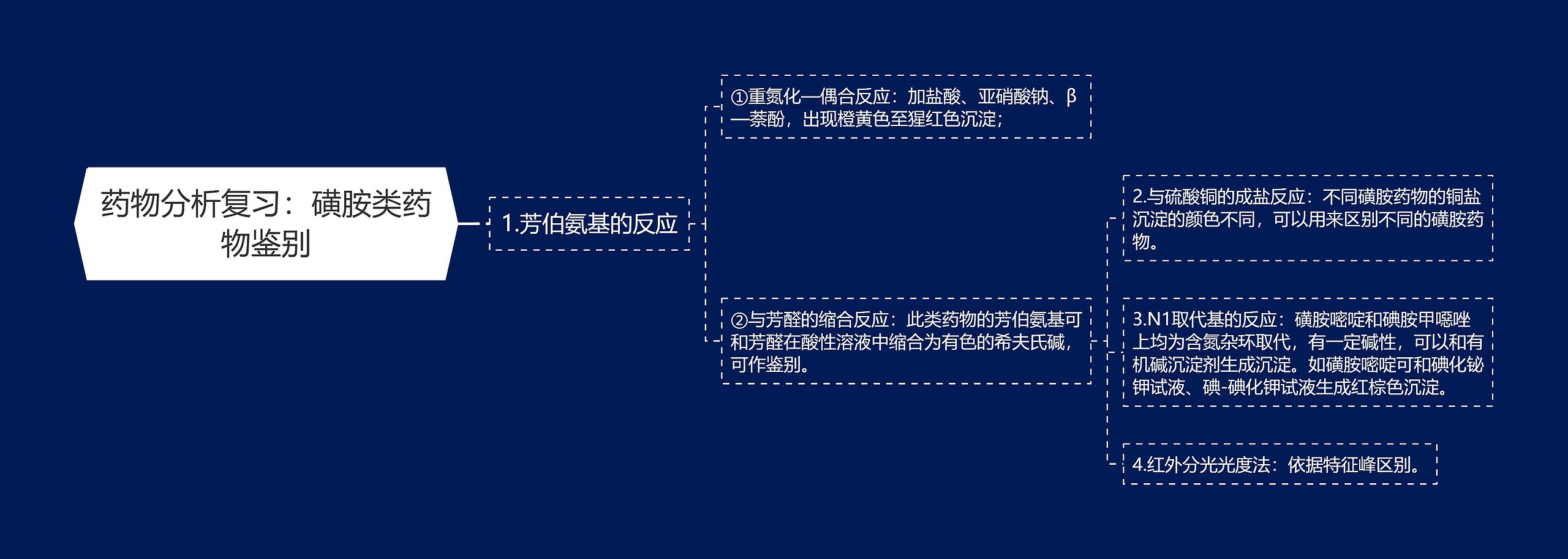 药物分析复习：磺胺类药物鉴别思维导图