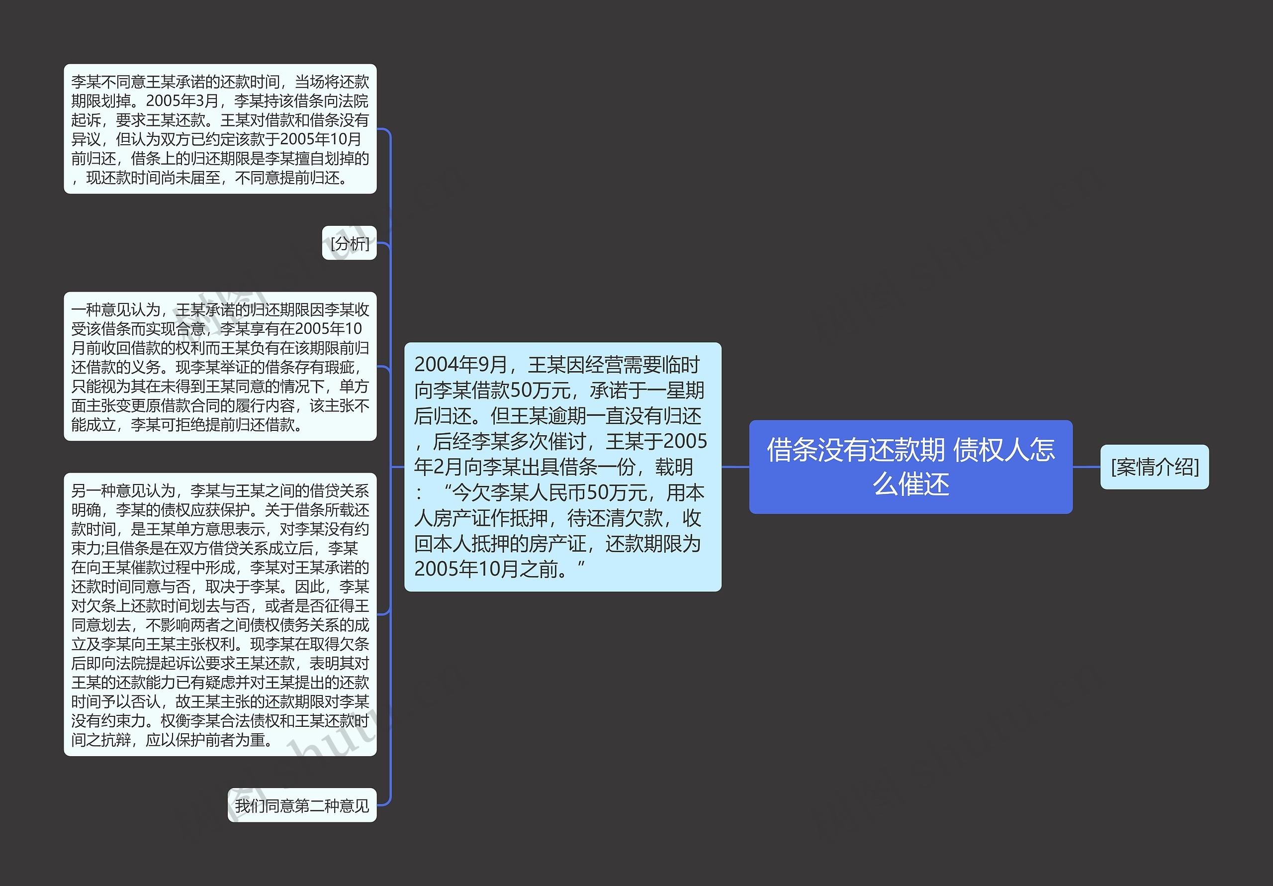 借条没有还款期 债权人怎么催还思维导图