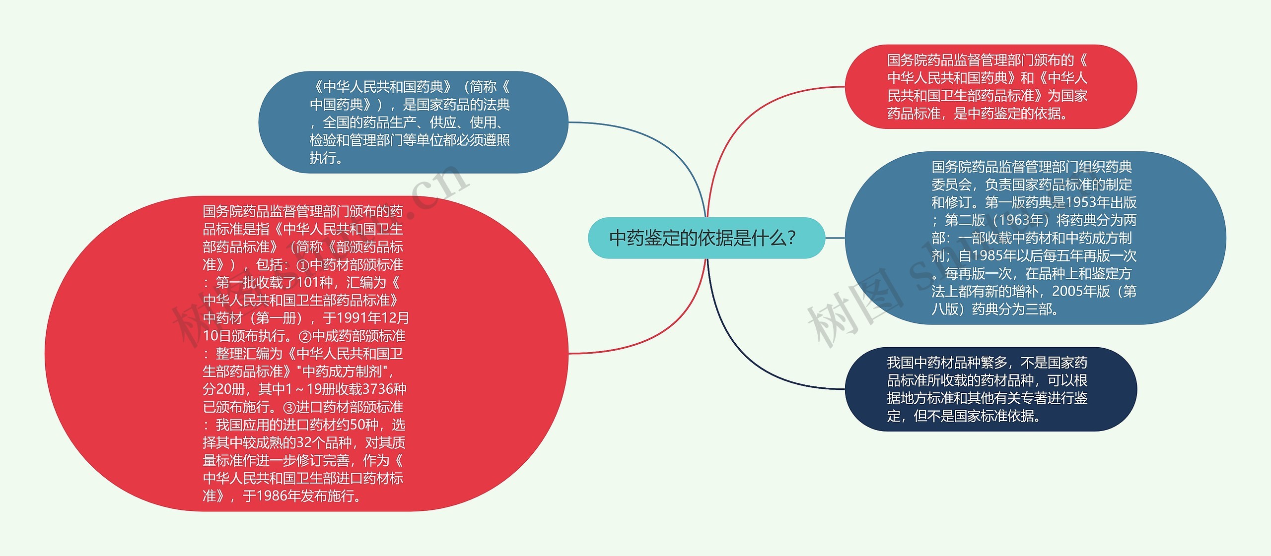 中药鉴定的依据是什么？思维导图