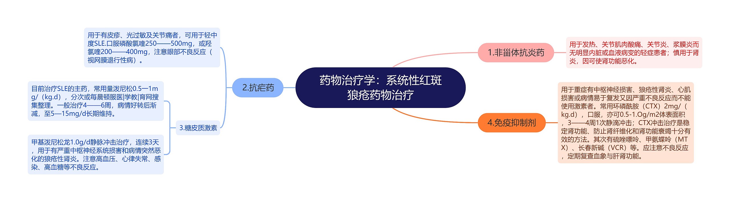 药物治疗学：系统性红斑狼疮药物治疗