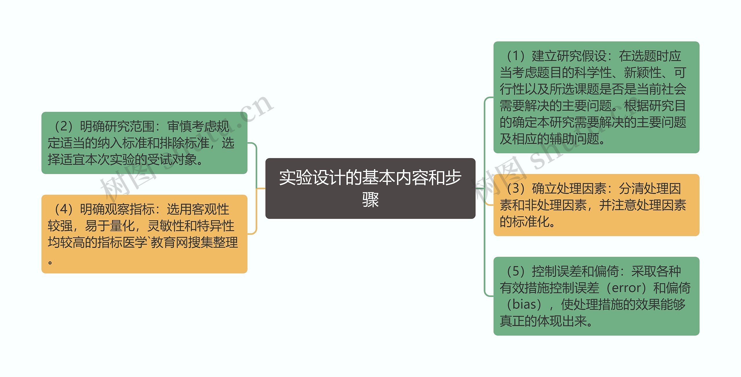 实验设计的基本内容和步骤