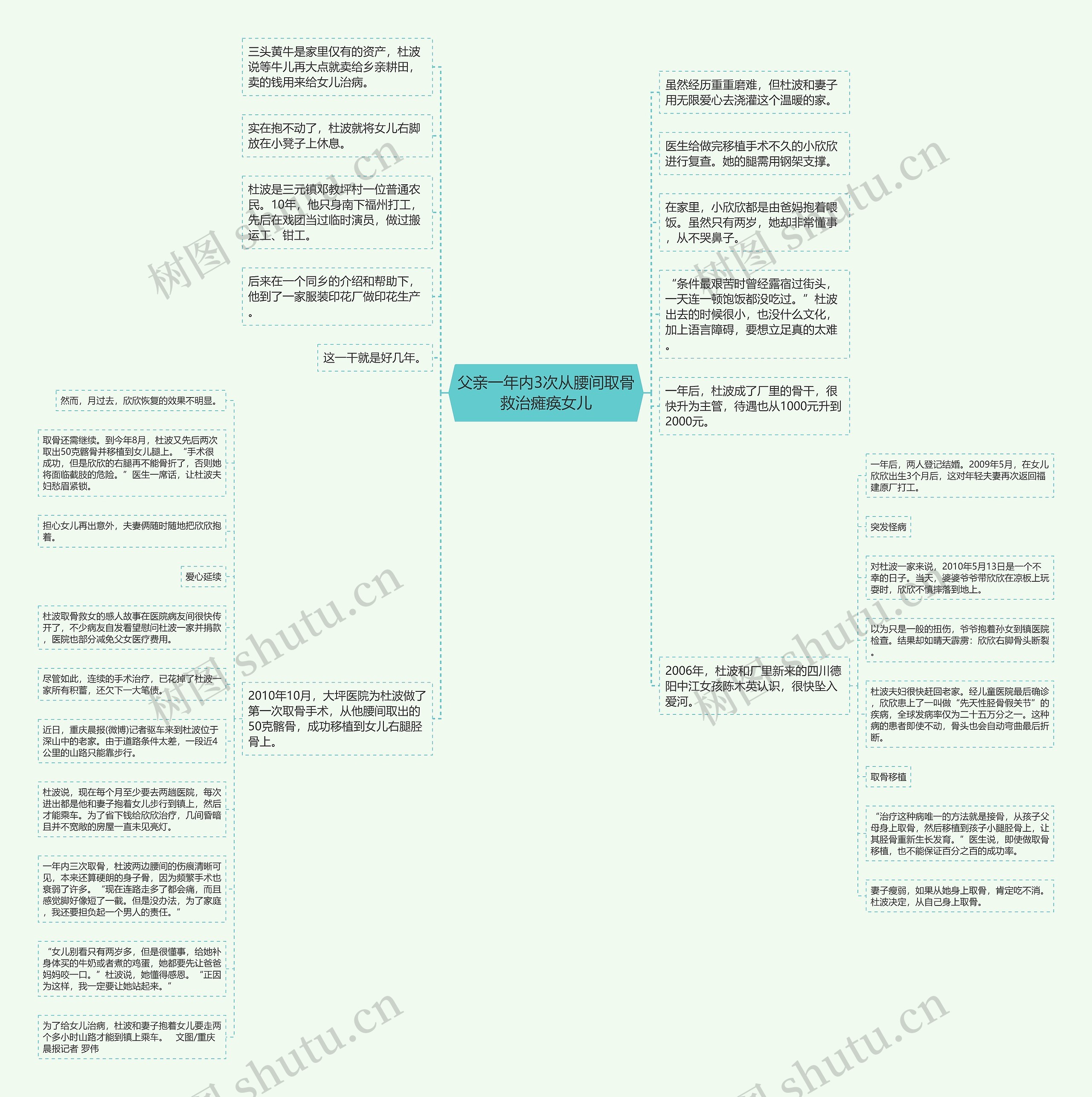 父亲一年内3次从腰间取骨救治瘫痪女儿思维导图