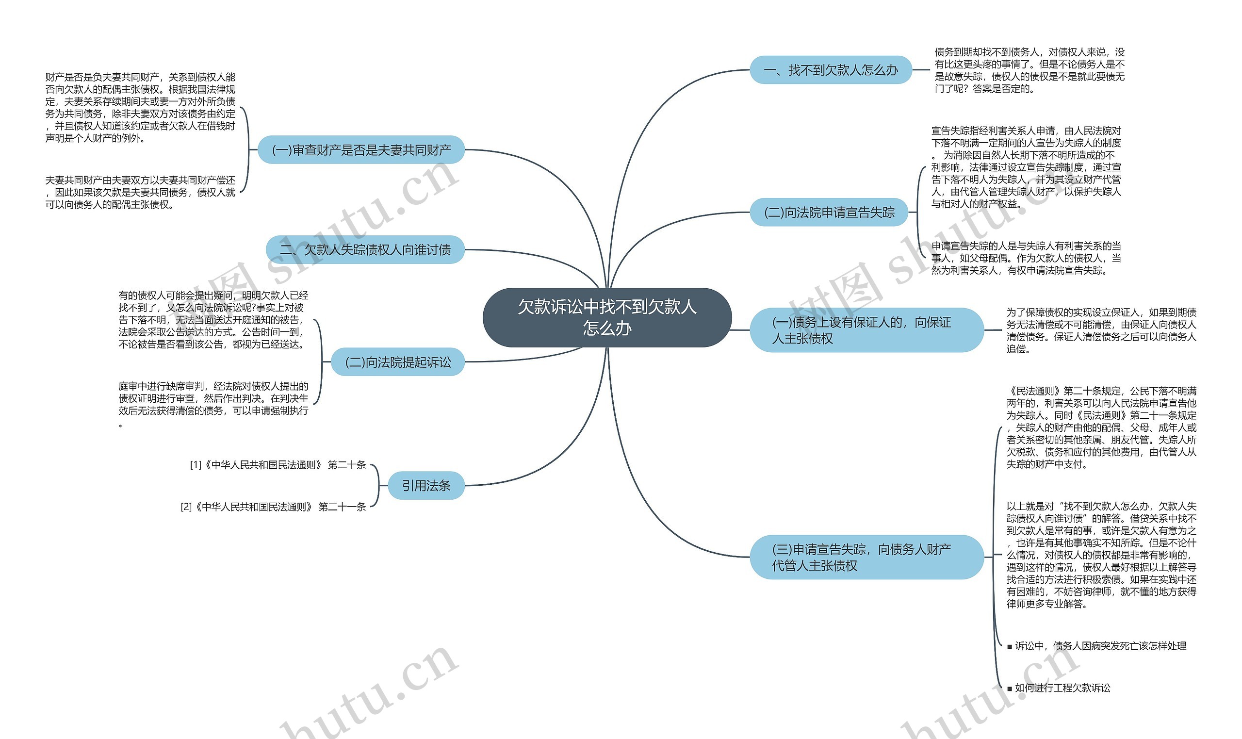 欠款诉讼中找不到欠款人怎么办思维导图