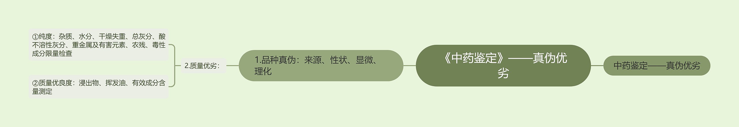 《中药鉴定》——真伪优劣 《中药鉴定》——真伪优劣