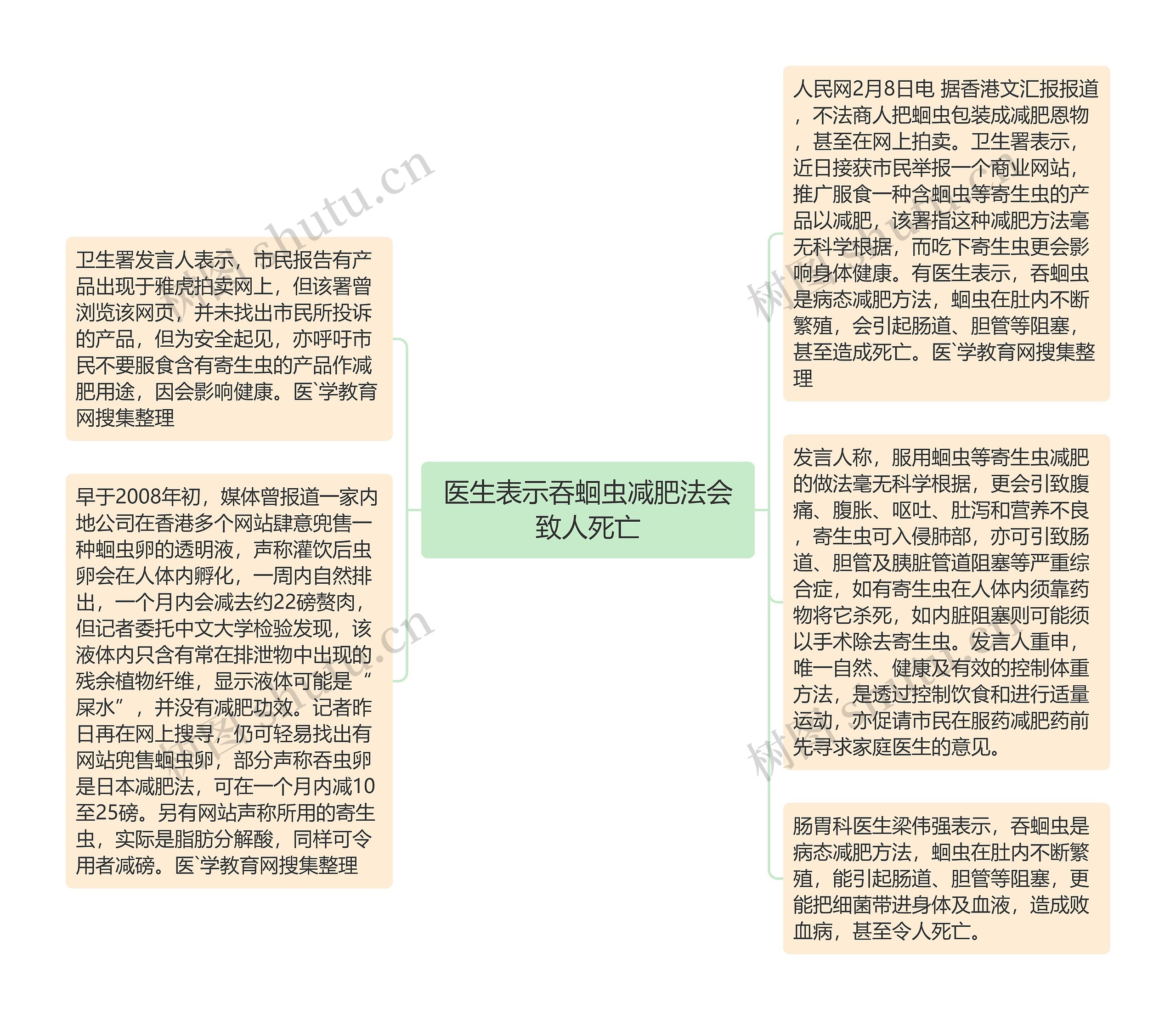 医生表示吞蛔虫减肥法会致人死亡思维导图