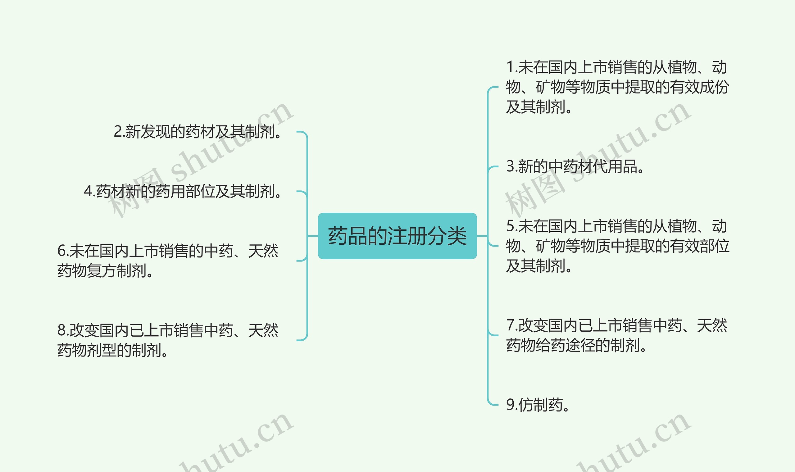 药品的注册分类 药品的注册分类
