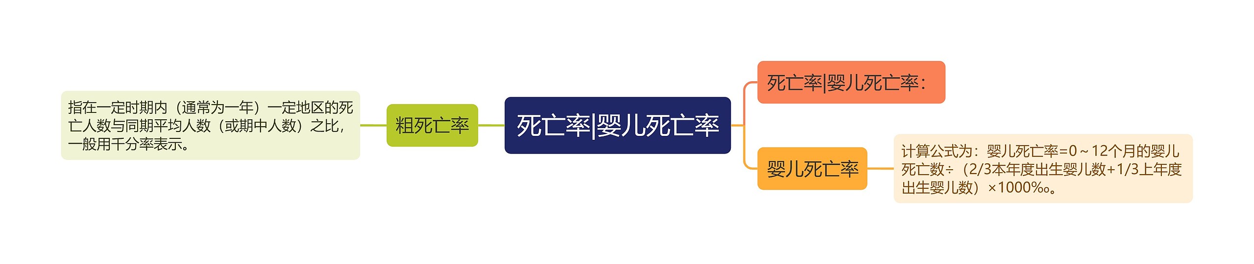 死亡率|婴儿死亡率