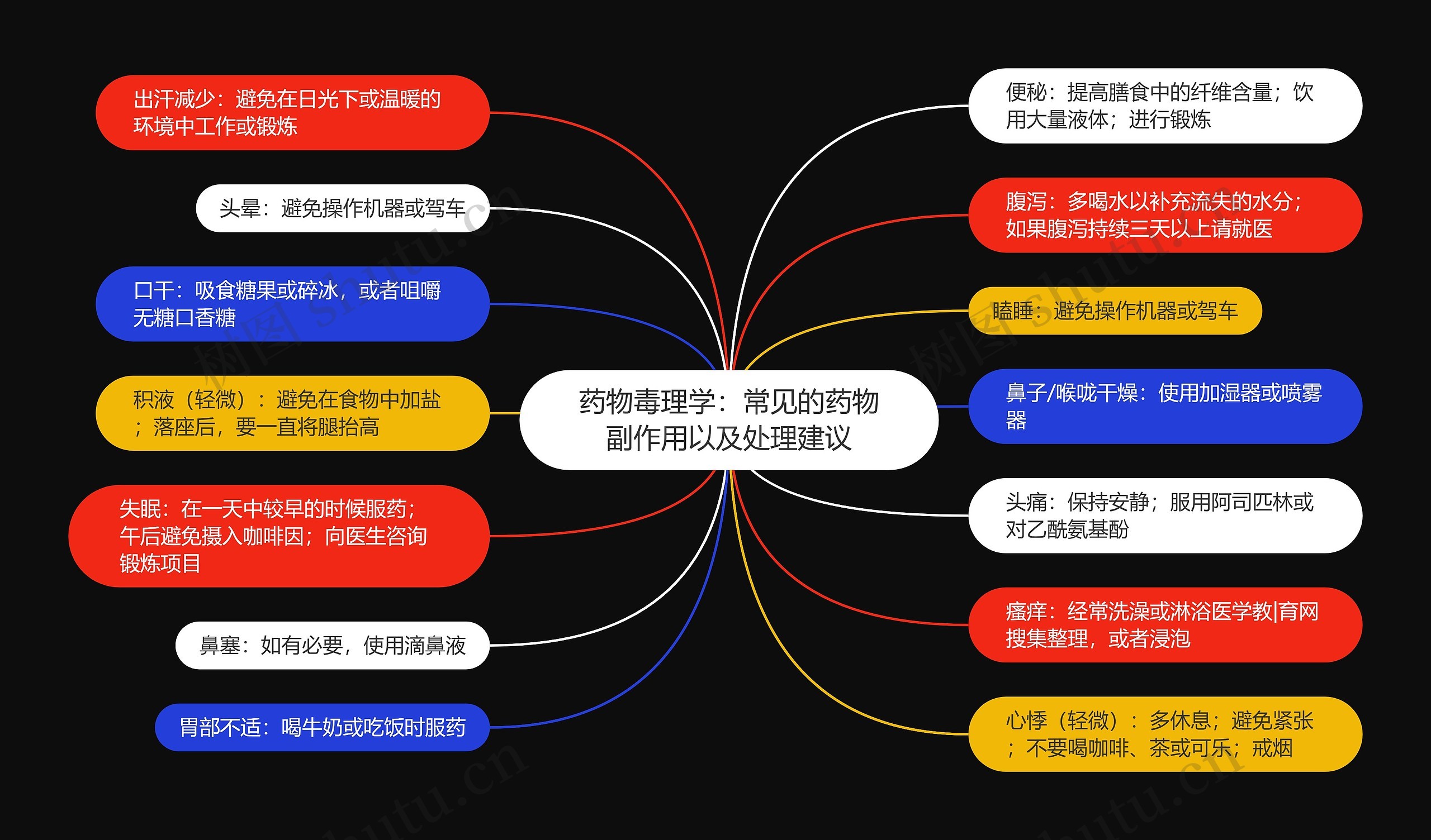 ​药物毒理学：常见的药物副作用以及处理建议思维导图