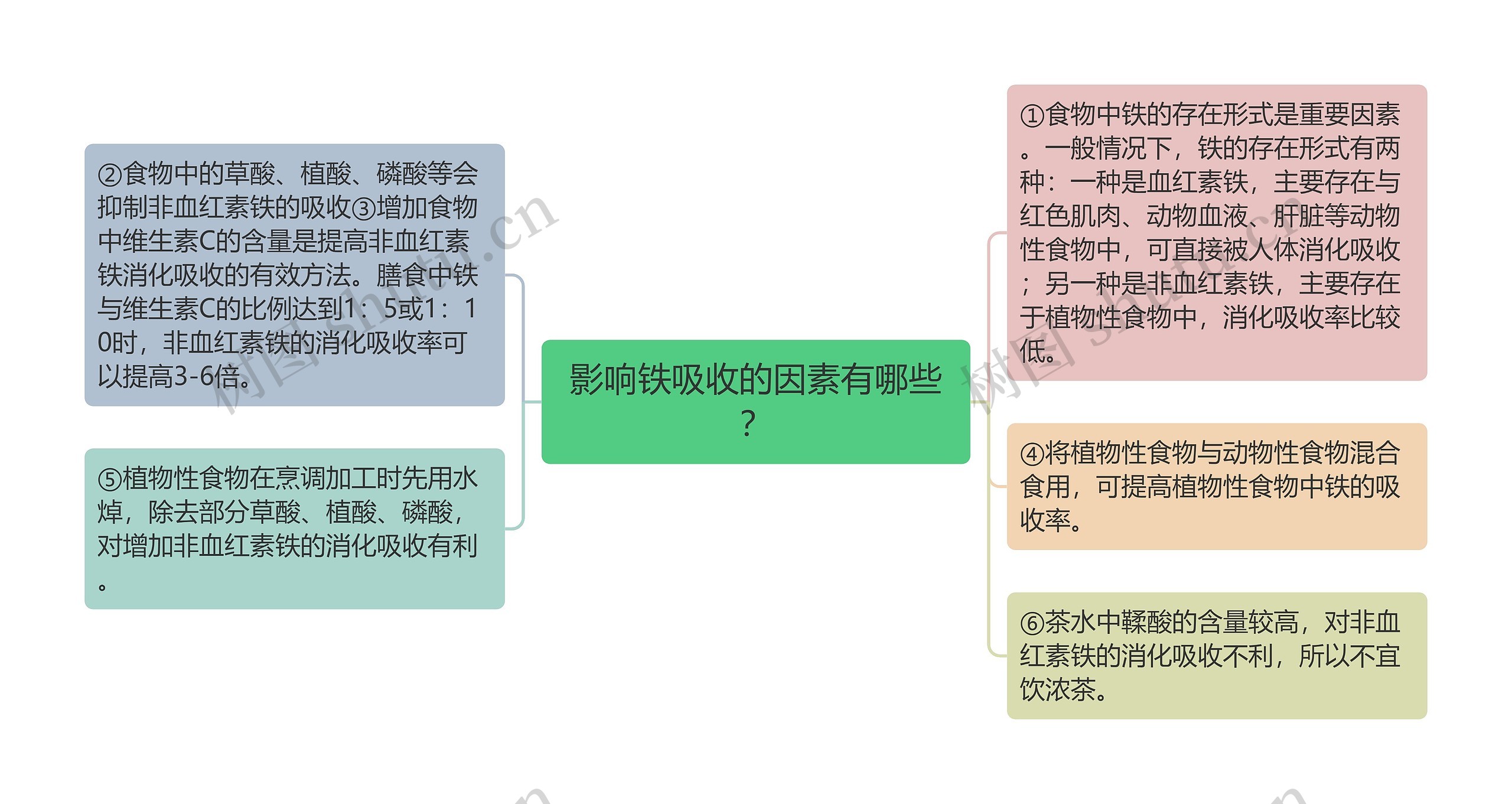 影响铁吸收的因素有哪些？思维导图