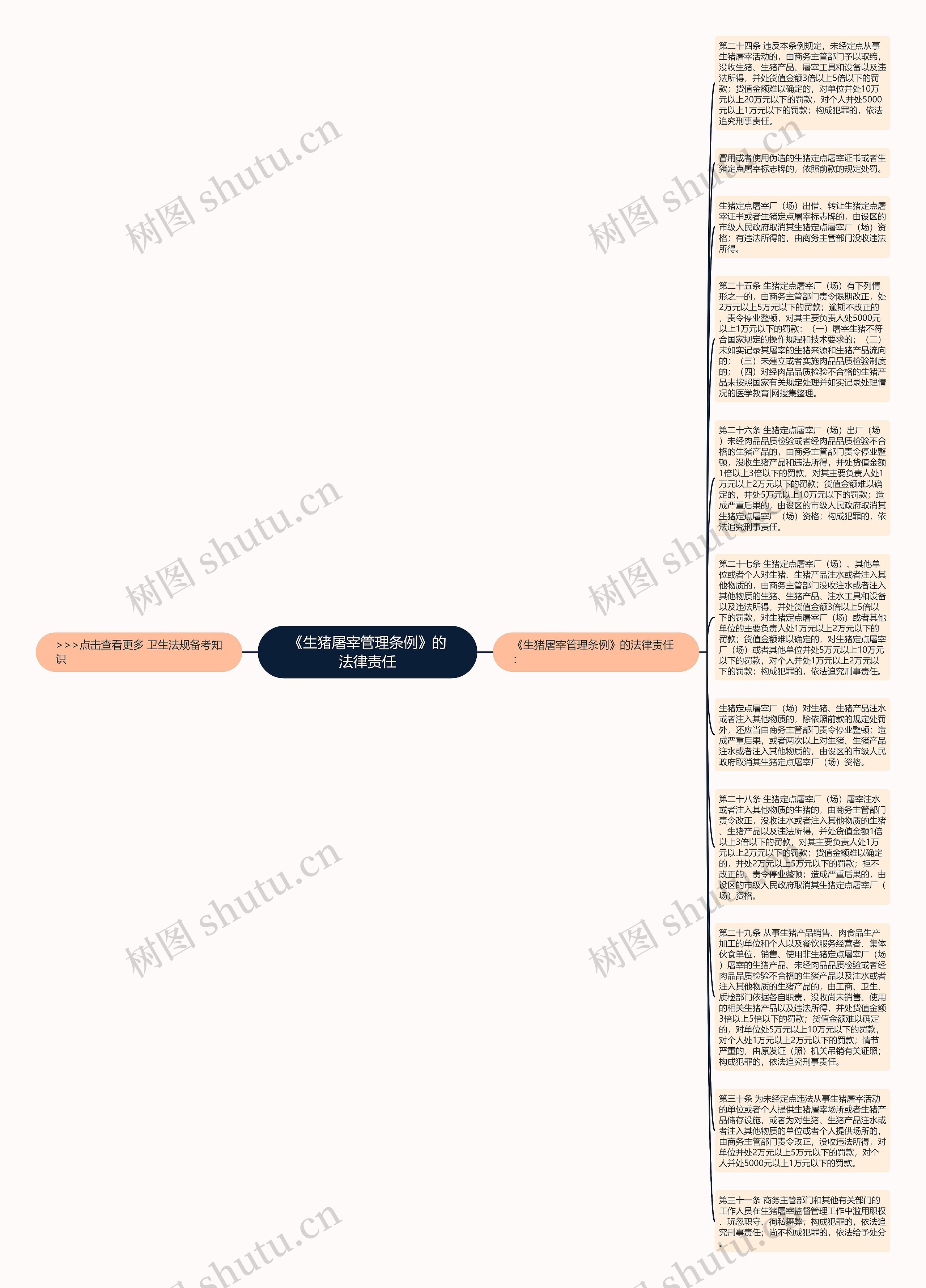 《生猪屠宰管理条例》的法律责任思维导图