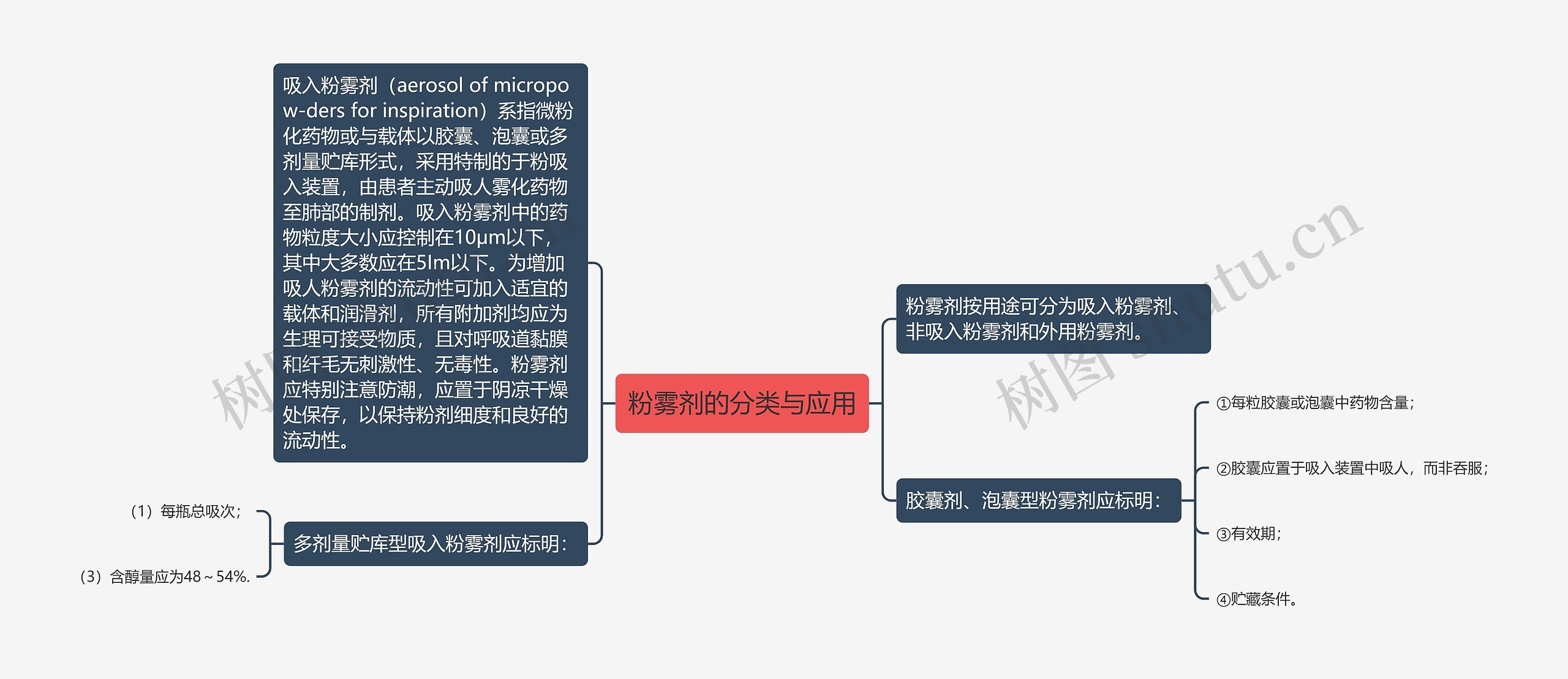 粉雾剂的分类与应用