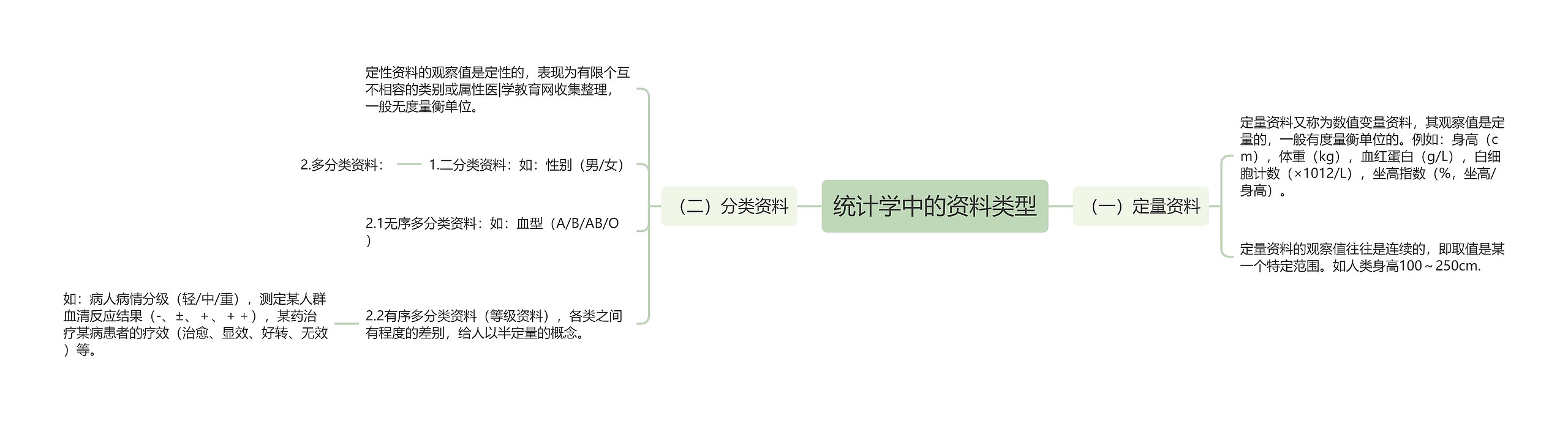 统计学中的资料类型