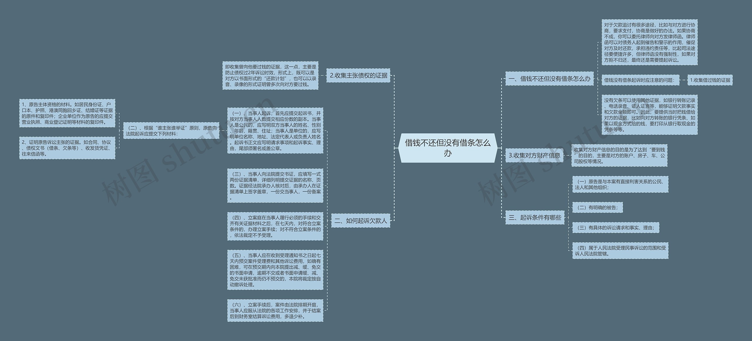 借钱不还但没有借条怎么办思维导图