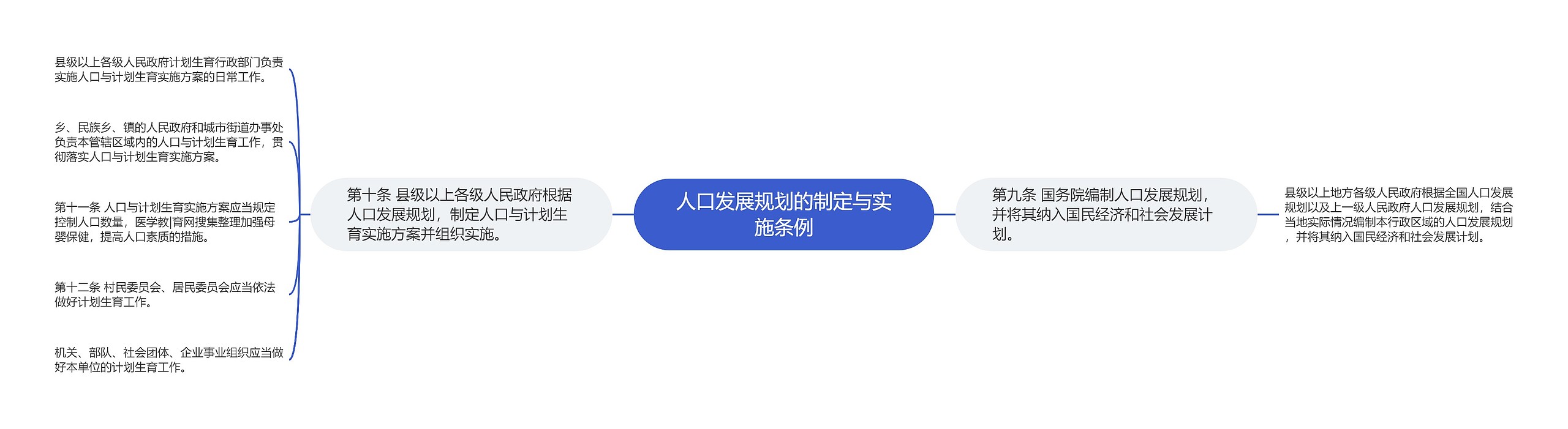 人口发展规划的制定与实施条例 人口发展规划的制定与实施条例