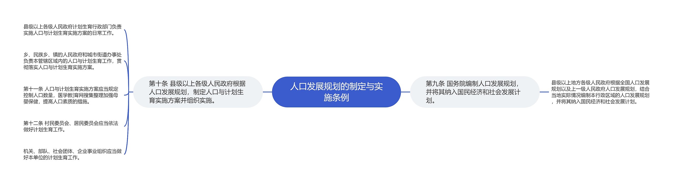 人口发展规划的制定与实施条例思维导图