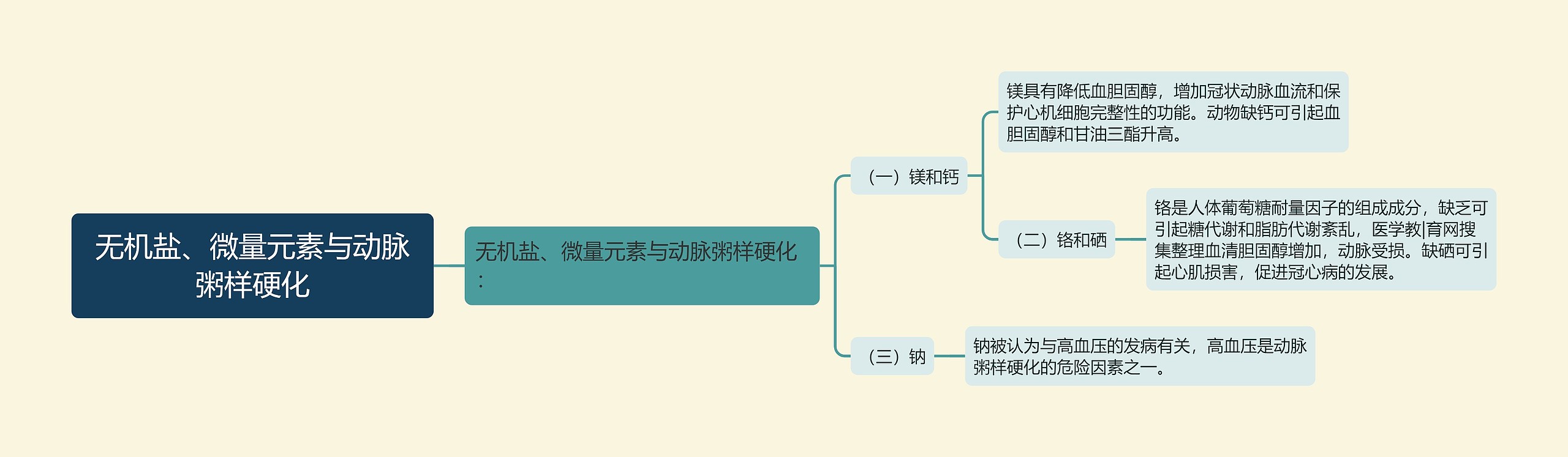 无机盐、微量元素与动脉粥样硬化思维导图