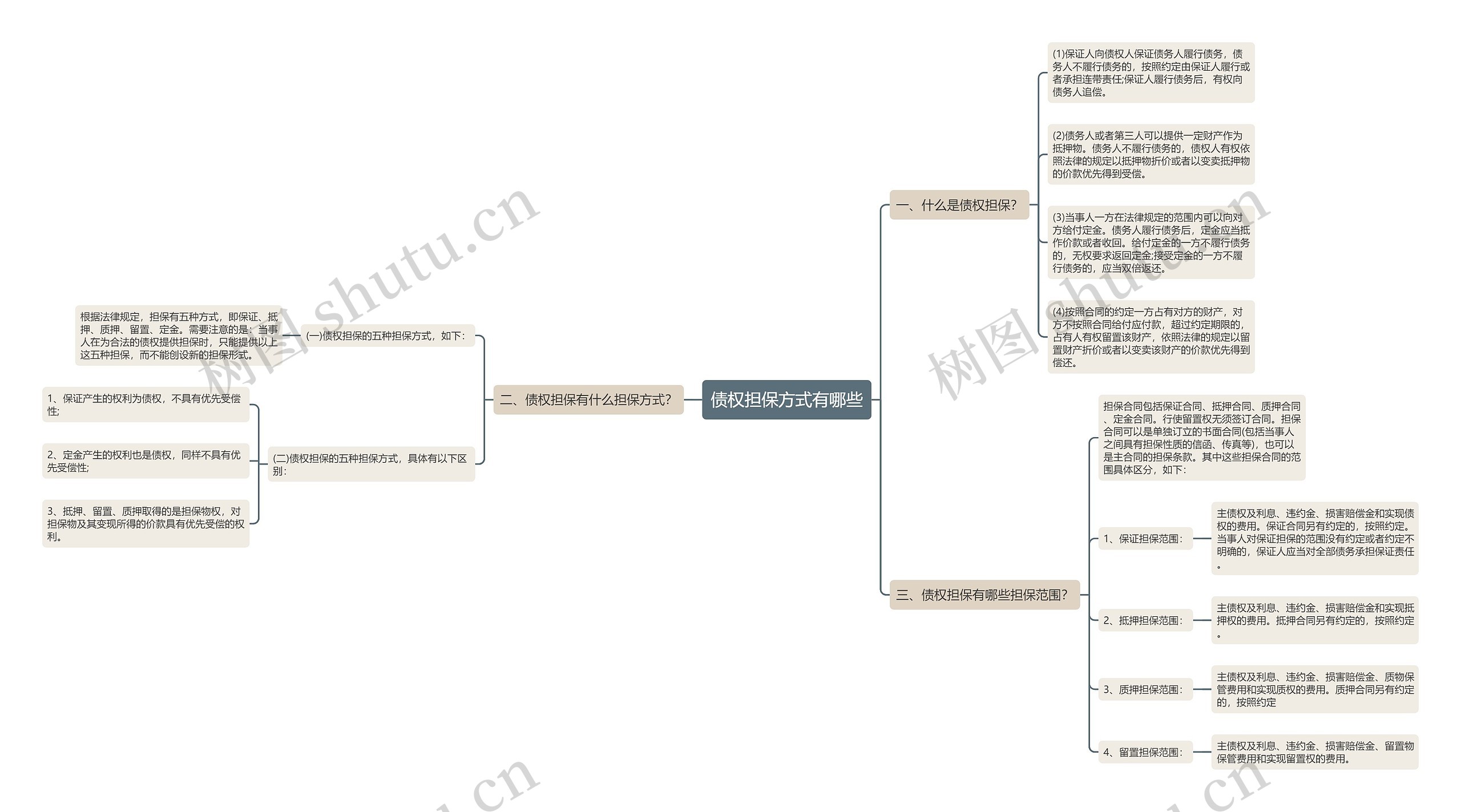 债权担保方式有哪些思维导图